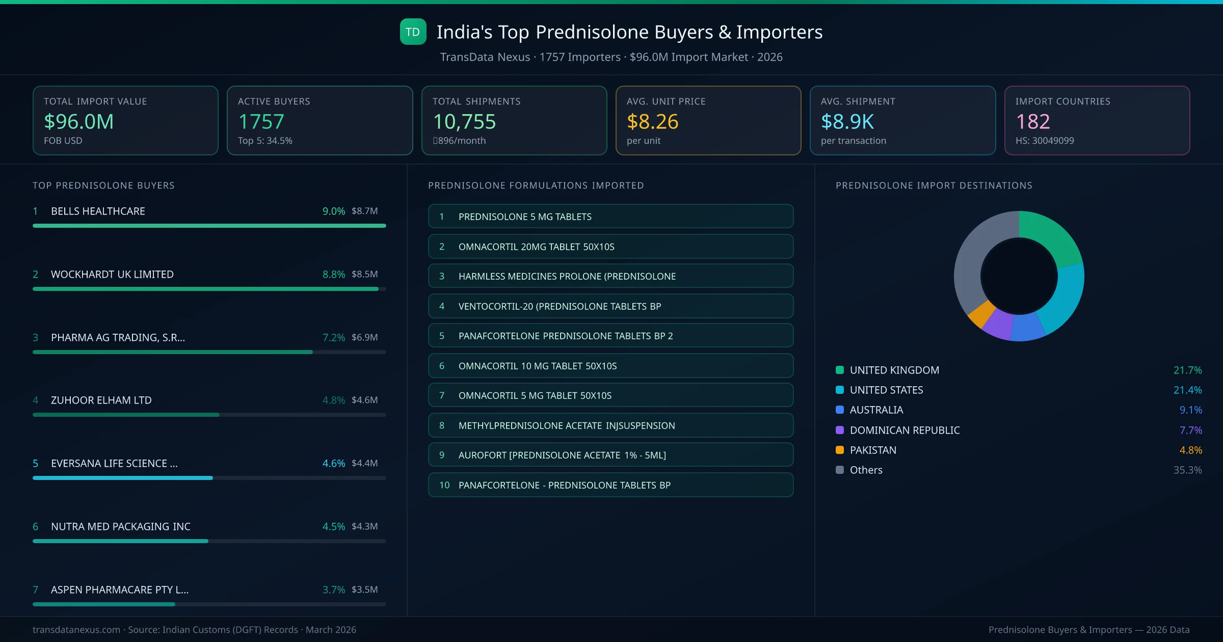 Top Prednisolone Buyers & Importers — 1757 buyers, $96.0M import market, top destinations and formulations