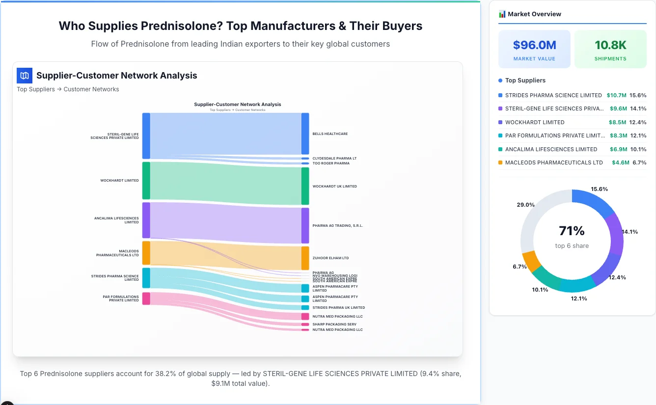 Prednisolone supplier-buyer network Sankey diagram 2026 — flow from top Indian manufacturers to global buyers