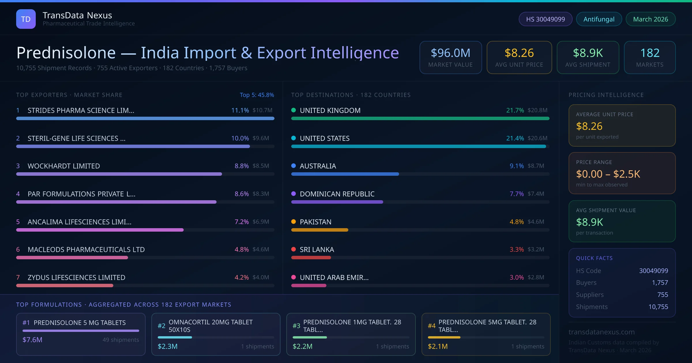 Prednisolone India Export Intelligence — TransData Nexus Prednisolone export data from India — top exporters, importing countries, pricing and trade statistics compiled by TransData Nexus