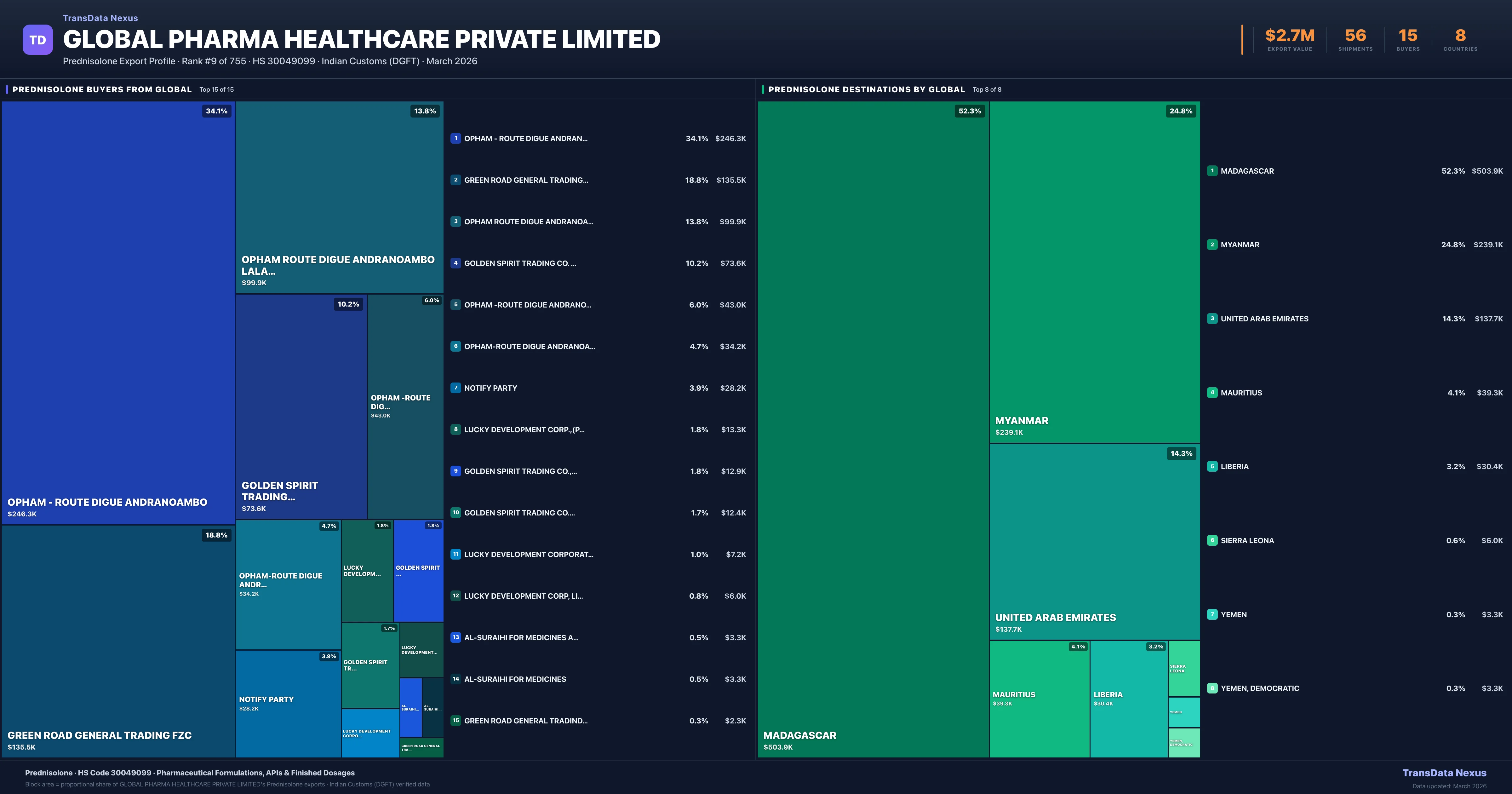 Global Pharma Healthcare Private Limited Prednisolone export treemap β buyers and destination countries | TransData Nexus