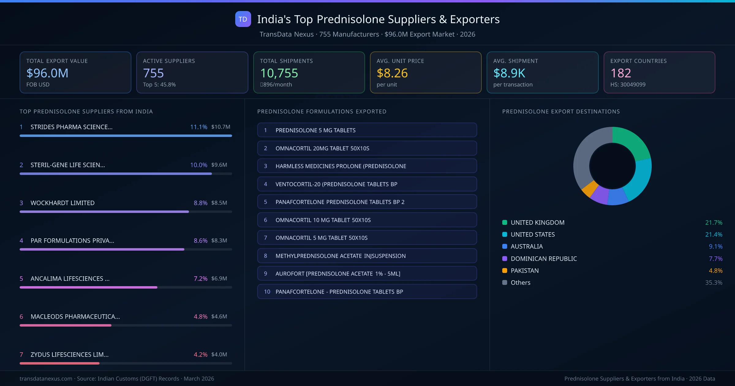 India's Top Prednisolone Suppliers & Exporters — 755 manufacturers, $96.0M export market, top destinations and formulations