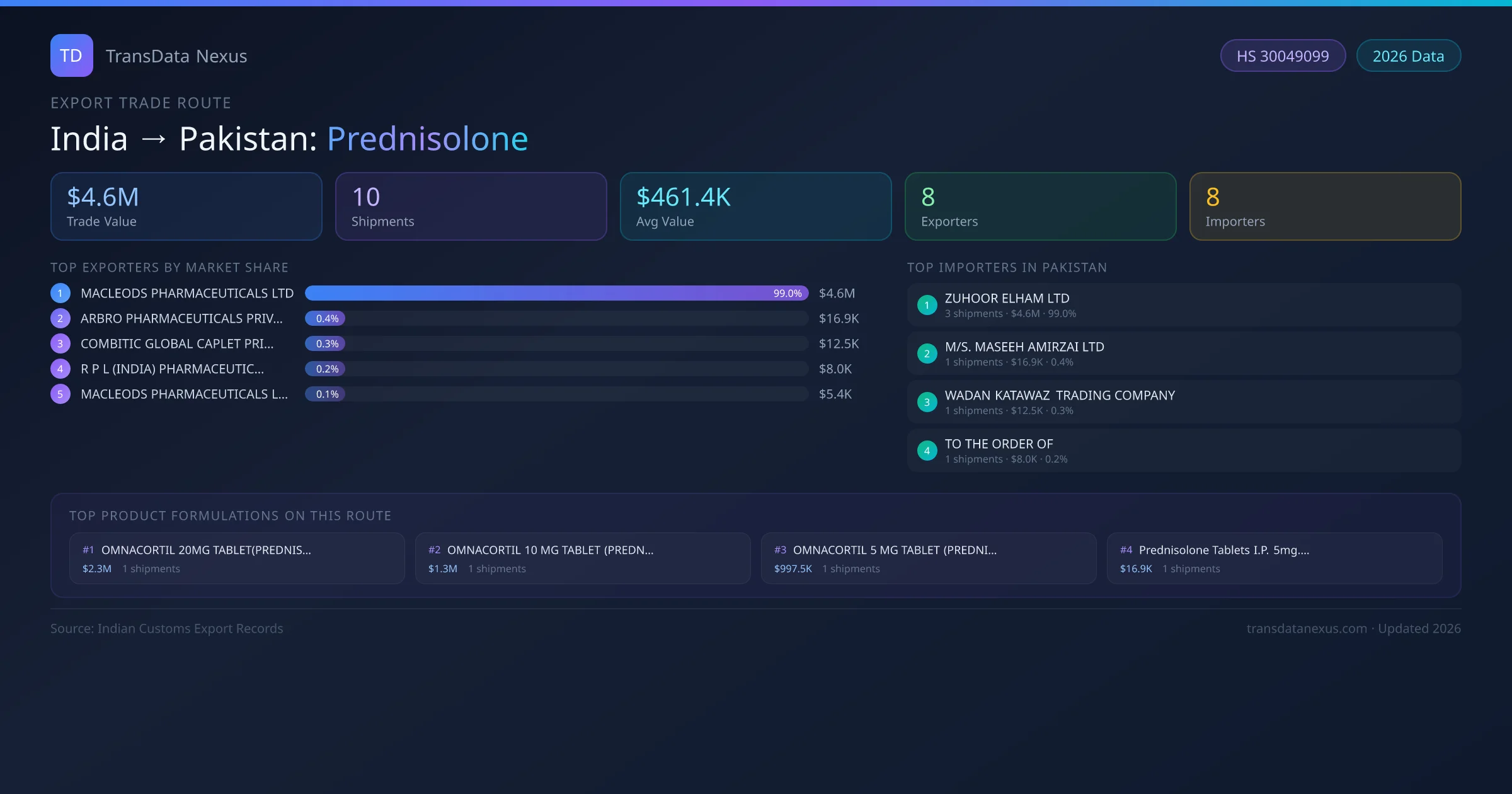 India to Pakistan Prednisolone export trade route infographic — $4.6M USD trade value, 10 shipments, 8 exporters, 8 importers. HS Code 30049099. Data as of 2026.