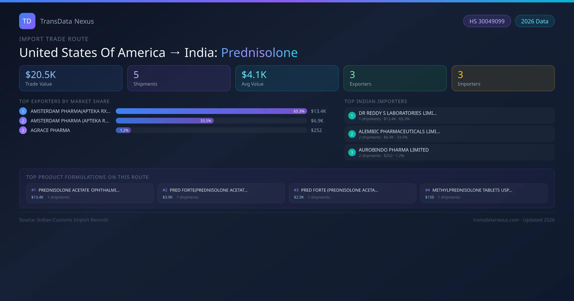 United States Of America to India Prednisolone import trade route infographic β $20.5K USD trade value, 5 shipments, 3 exporters, 3 importers. HS Code 30049099. Data as of 2026.