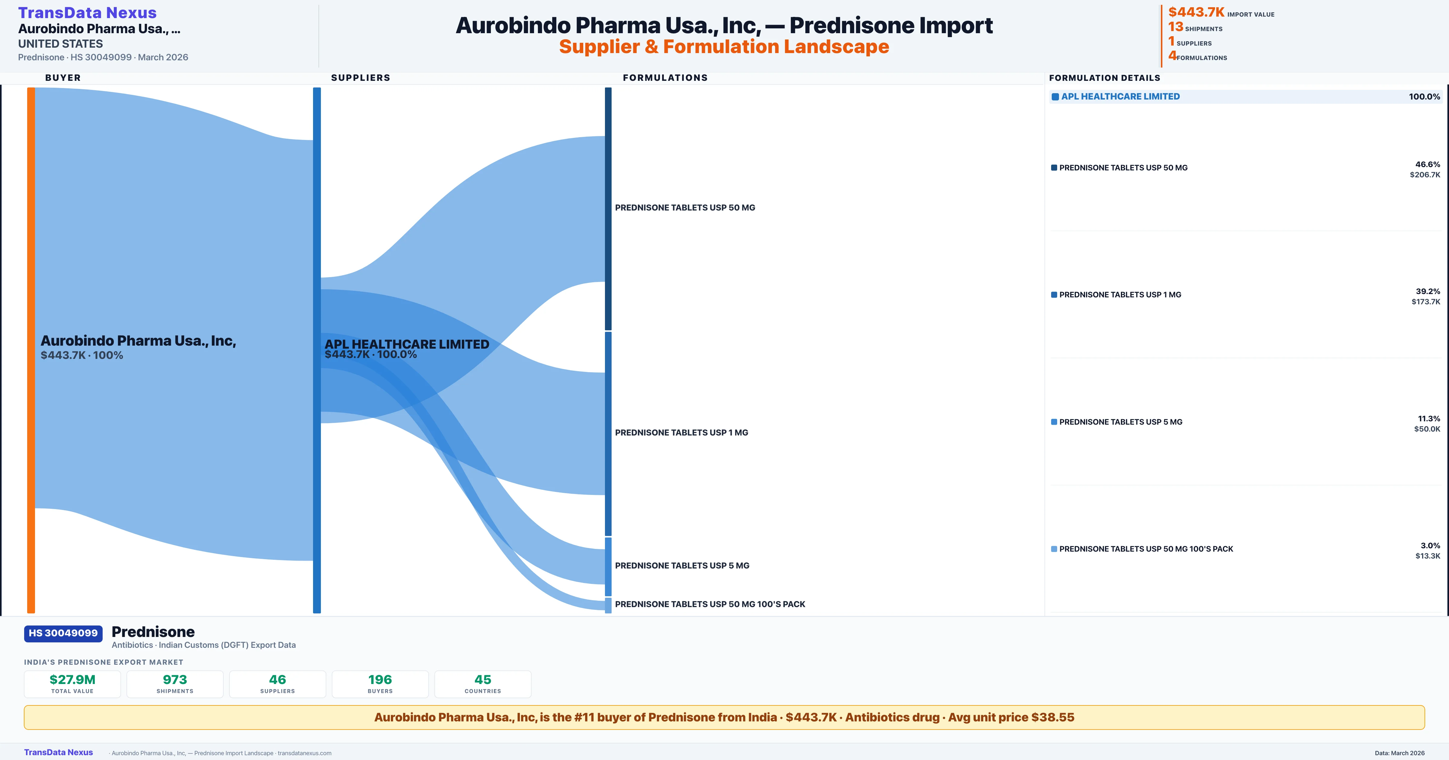 AUROBINDO PHARMA USA INC Prednisone import profile — suppliers, formulations and trade sources | TransData Nexus