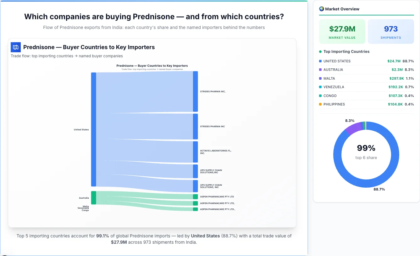 Prednisone Buyers by Country — Geographic Import Flow 2026 | TransData Nexus Prednisone buyers by country 2026 — top importing countries: United States (88.7%), Australia (8.3%), Malta (1.1%). Total market: $27.9M across 973 shipments from India. Source: Indian Customs (DGFT) data compiled by TransData Nexus.