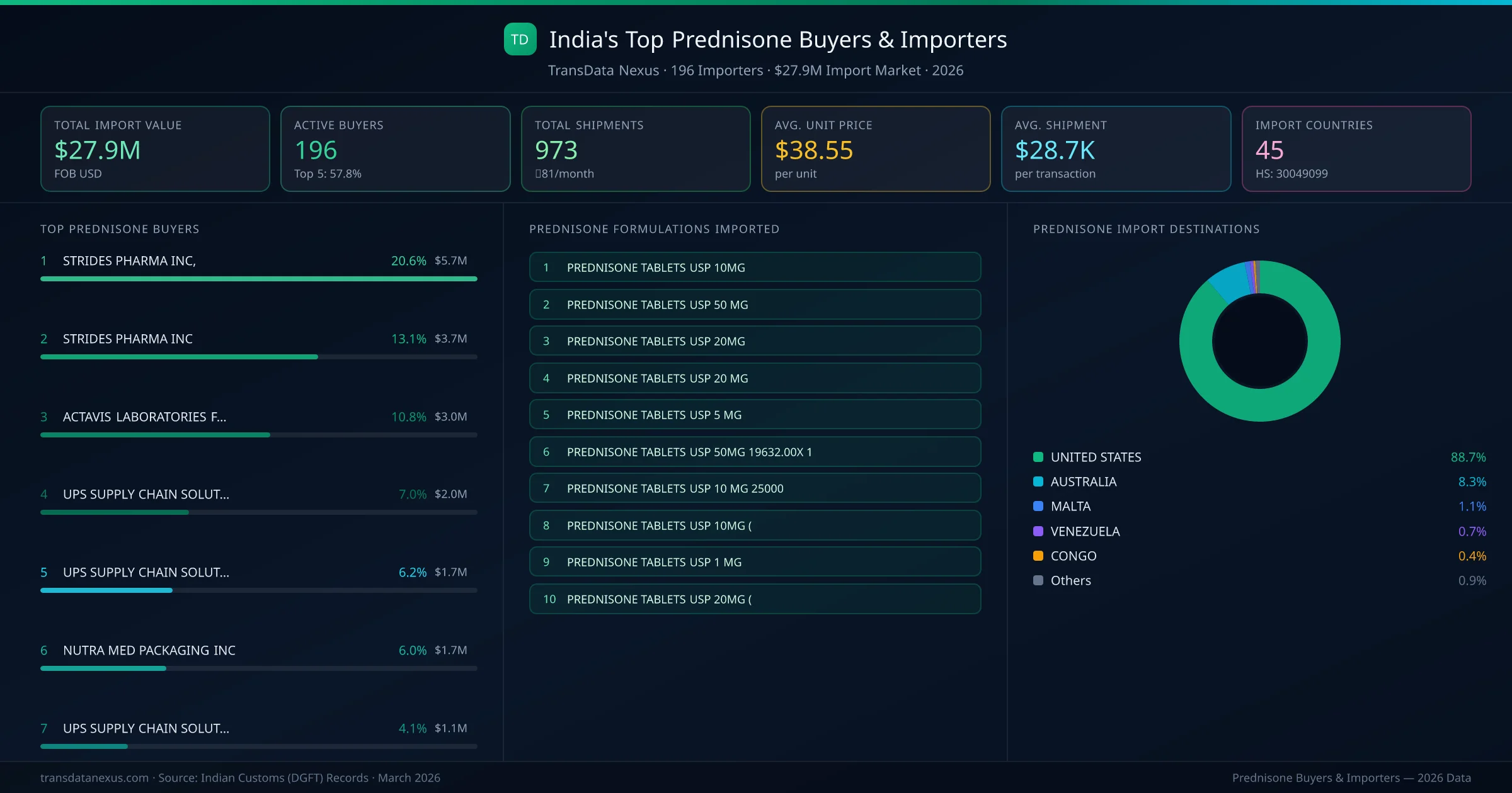 Top Prednisone Buyers & Importers — 196 buyers, $27.9M import market, top destinations and formulations
