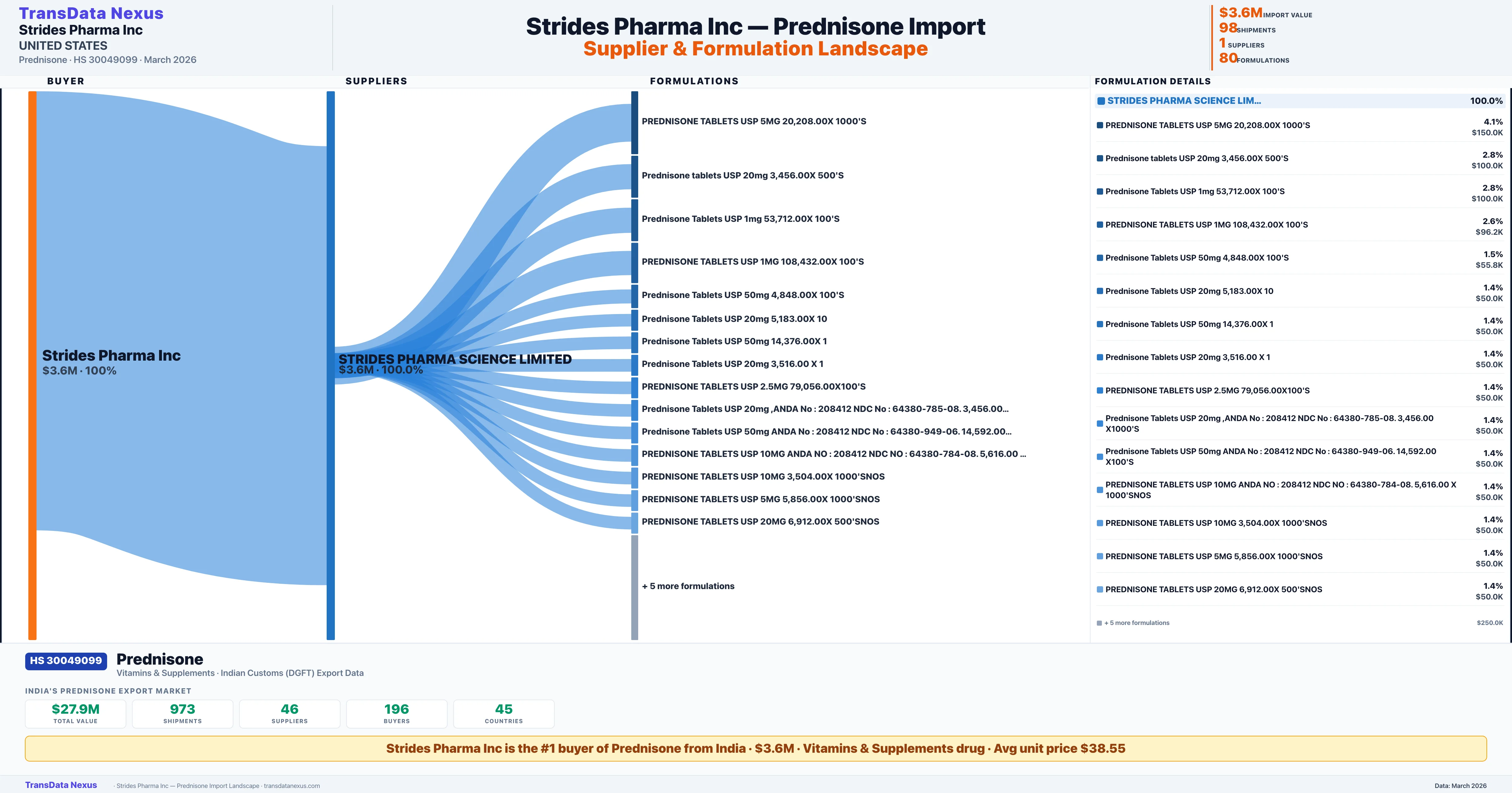 STRIDES PHARMA INC, Prednisone import profile — suppliers, formulations and trade sources | TransData Nexus