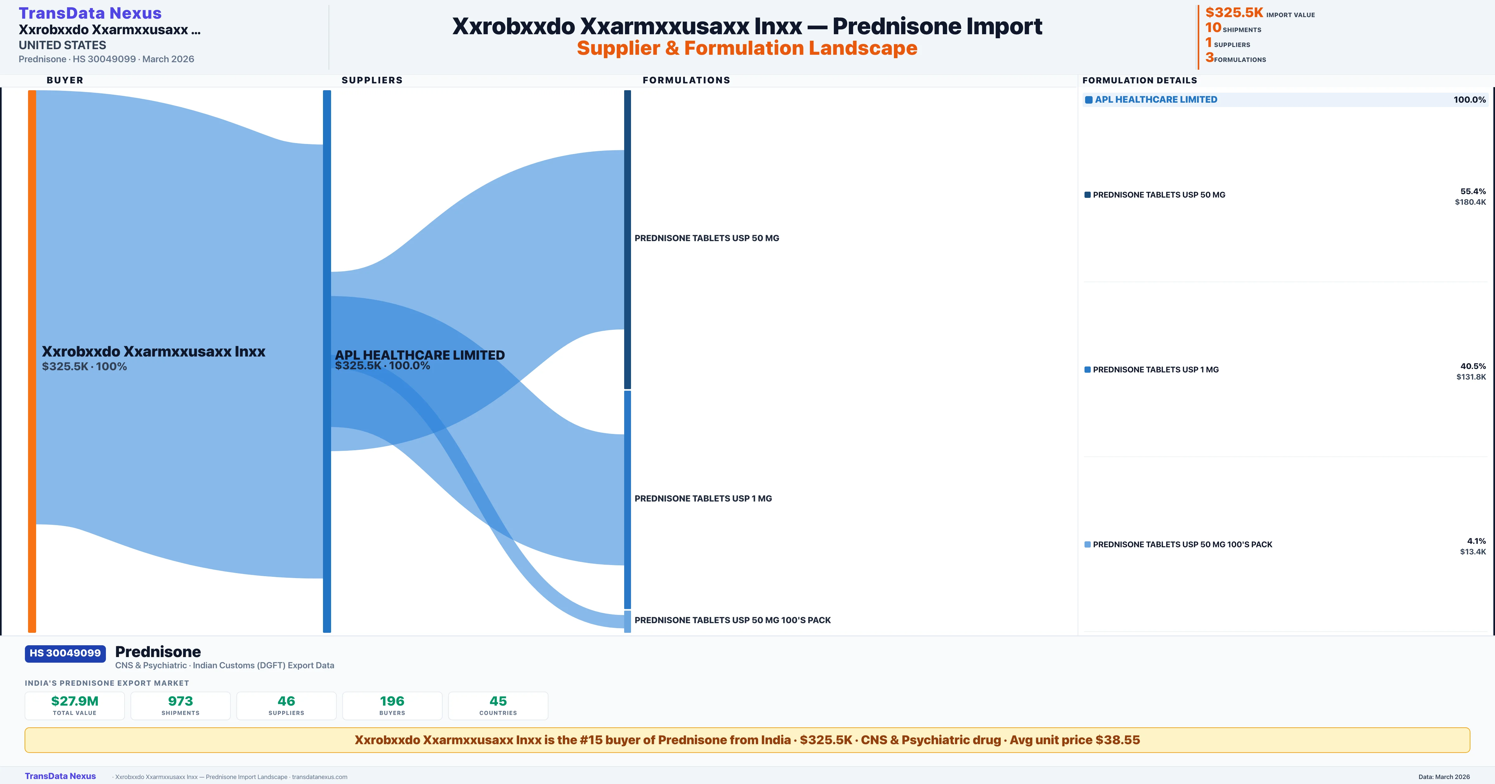 XXROBXXDO XXARMXXUSAXX INXX Prednisone import profile — suppliers, formulations and trade sources | TransData Nexus