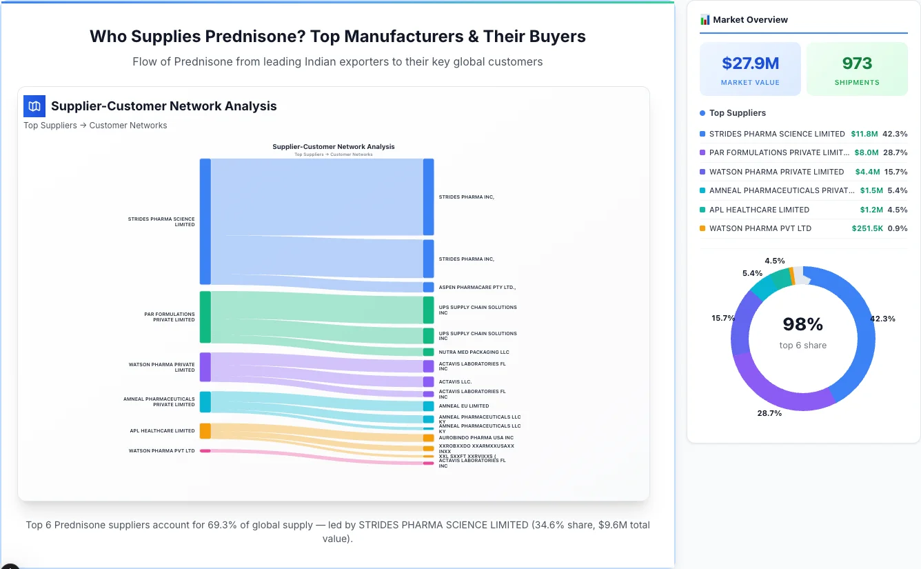 Prednisone supplier-buyer network Sankey diagram 2026 — flow from top Indian manufacturers to global buyers