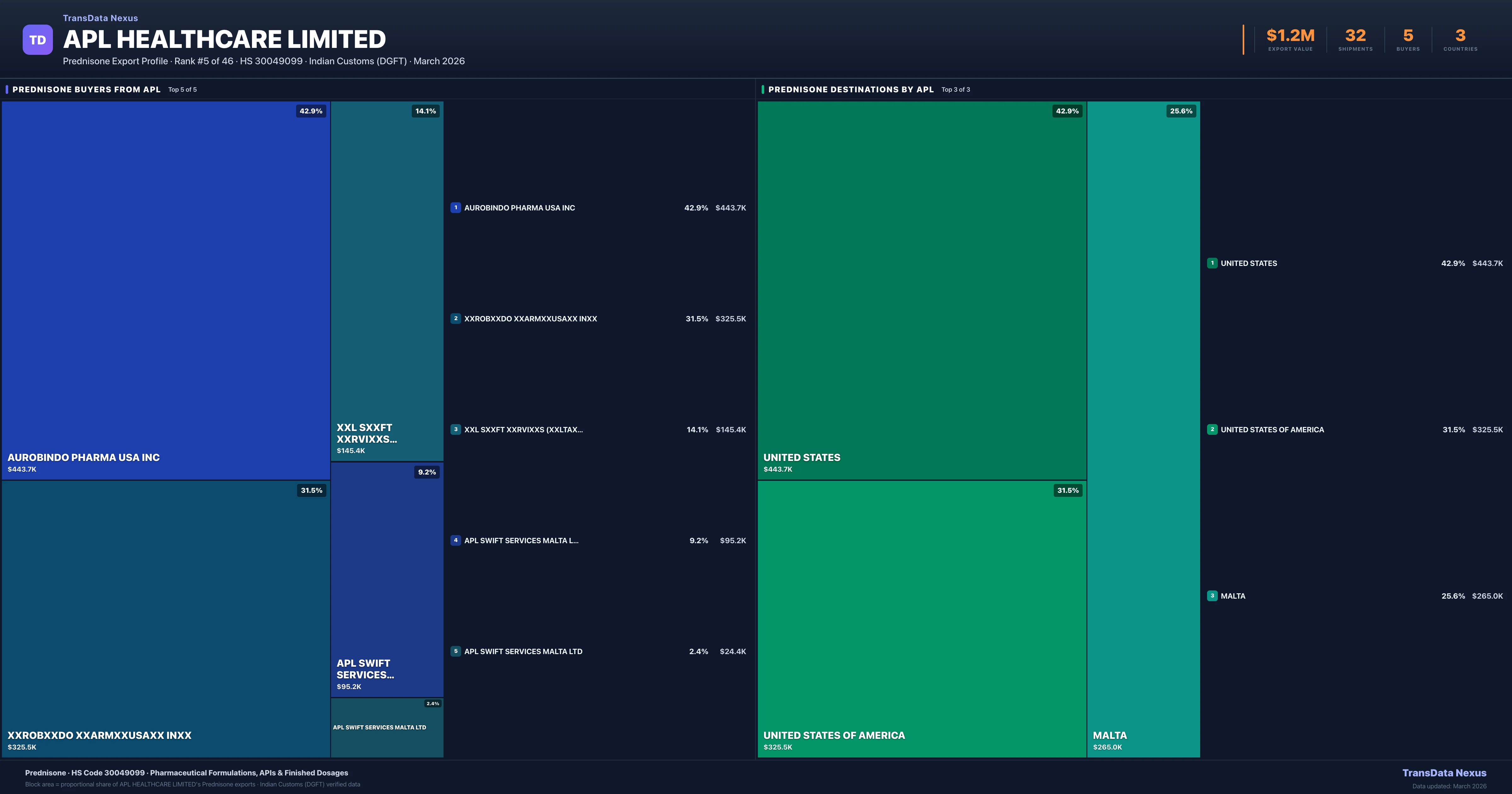 APL Healthcare Limited Prednisone export treemap — buyers and destination countries | TransData Nexus