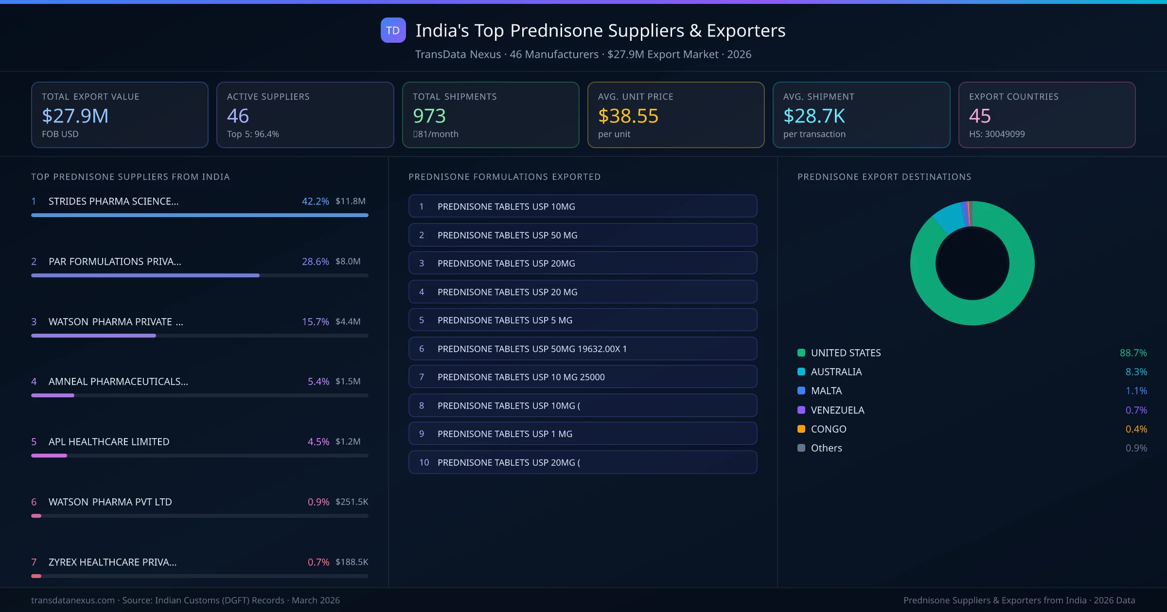 India's Top Prednisone Suppliers & Exporters — 46 manufacturers, $27.9M export market, top destinations and formulations