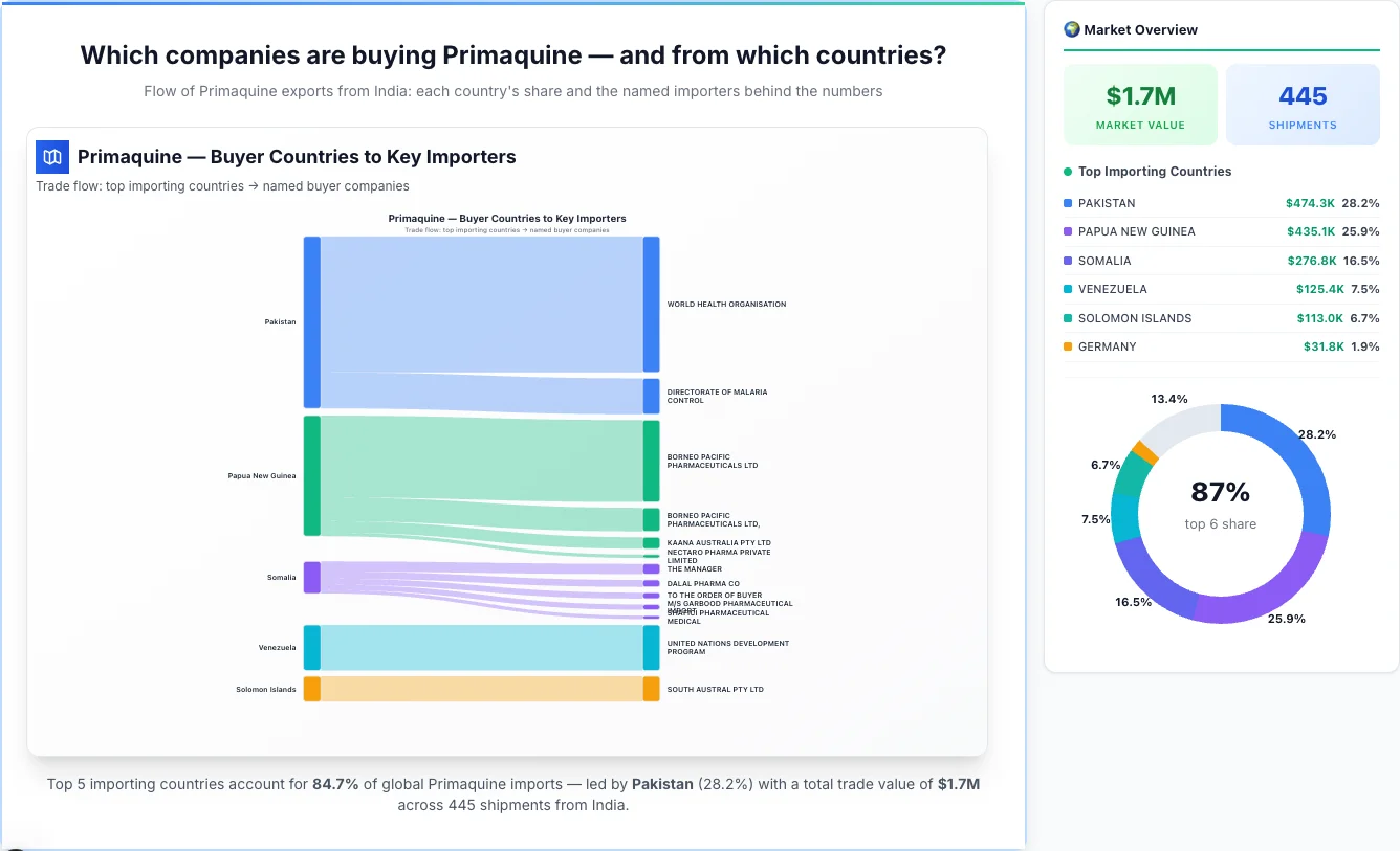 Primaquine Buyers by Country — Geographic Import Flow 2026 | TransData Nexus Primaquine buyers by country 2026 — top importing countries: Pakistan (28.2%), Papua New Guinea (25.9%), Somalia (16.5%). Total market: $1.7M across 445 shipments from India. Source: Indian Customs (DGFT) data compiled by TransData Nexus.