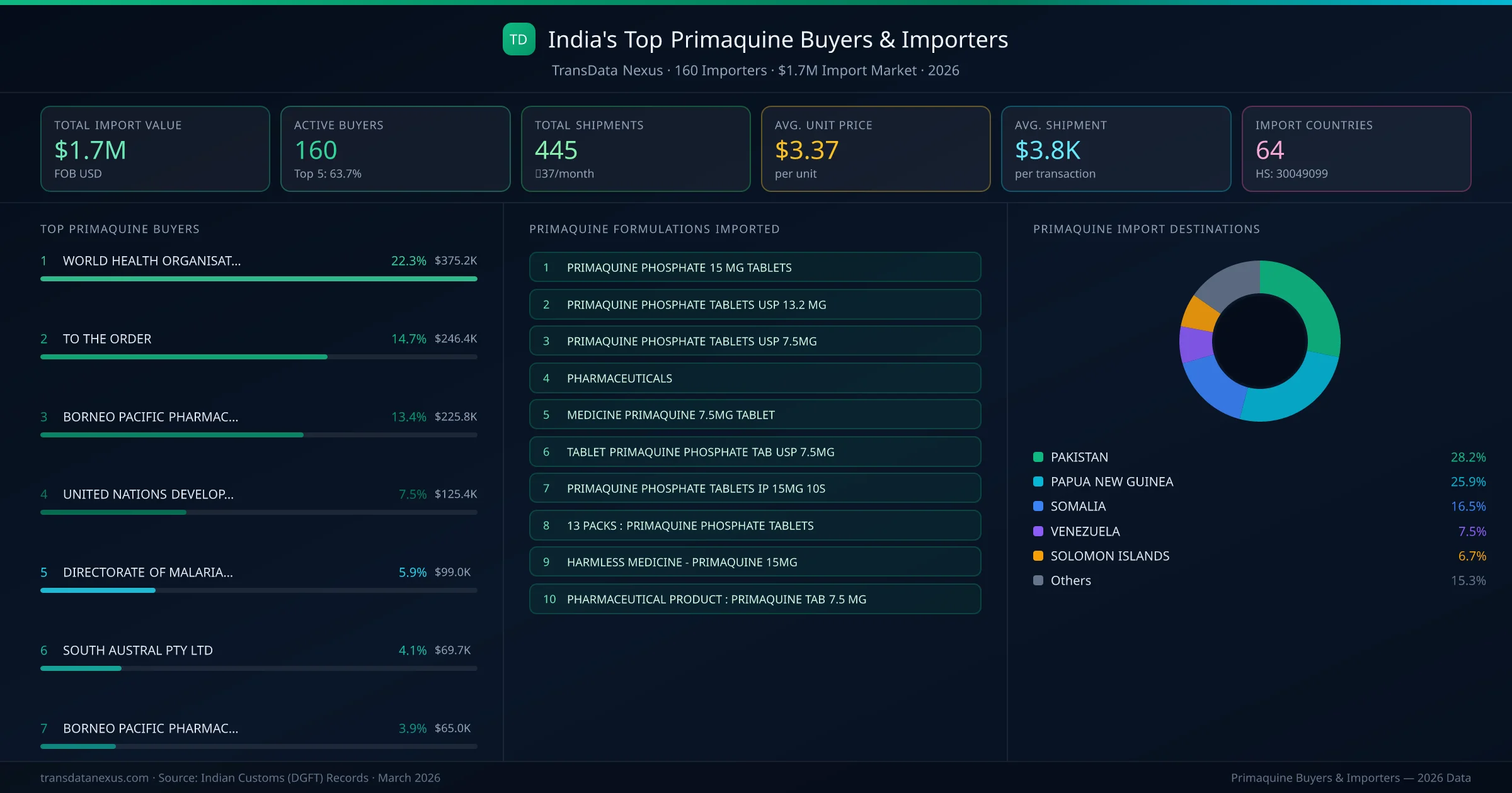 Top Primaquine Buyers & Importers — 160 buyers, $1.7M import market, top destinations and formulations