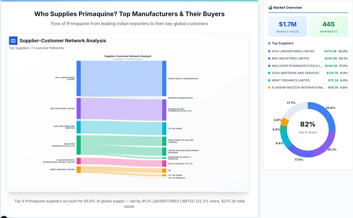 Primaquine supplier-buyer network Sankey diagram 2026 — flow from top Indian manufacturers to global buyers