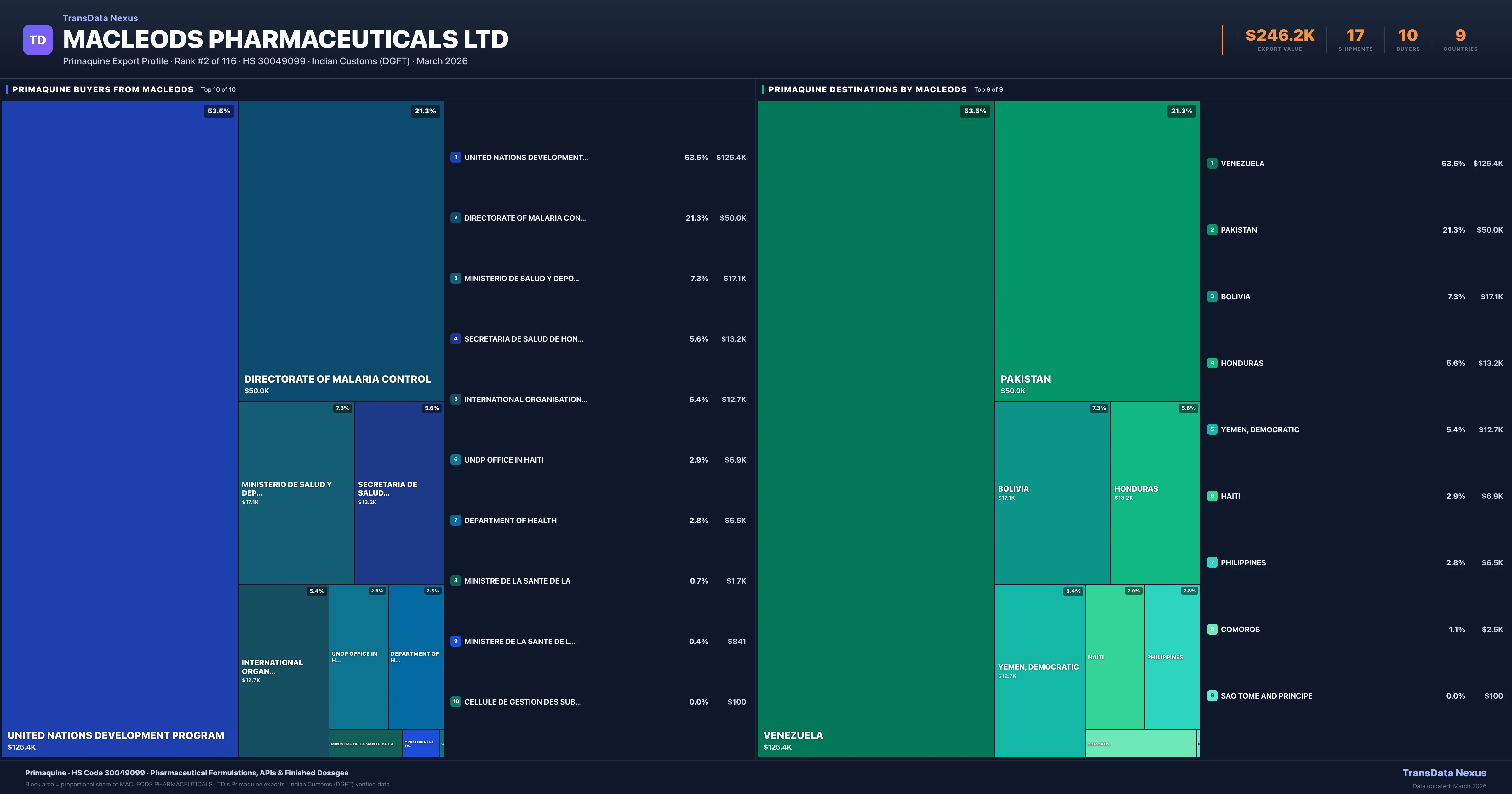Macleods Pharmaceuticals Ltd Primaquine export treemap β buyers and destination countries | TransData Nexus