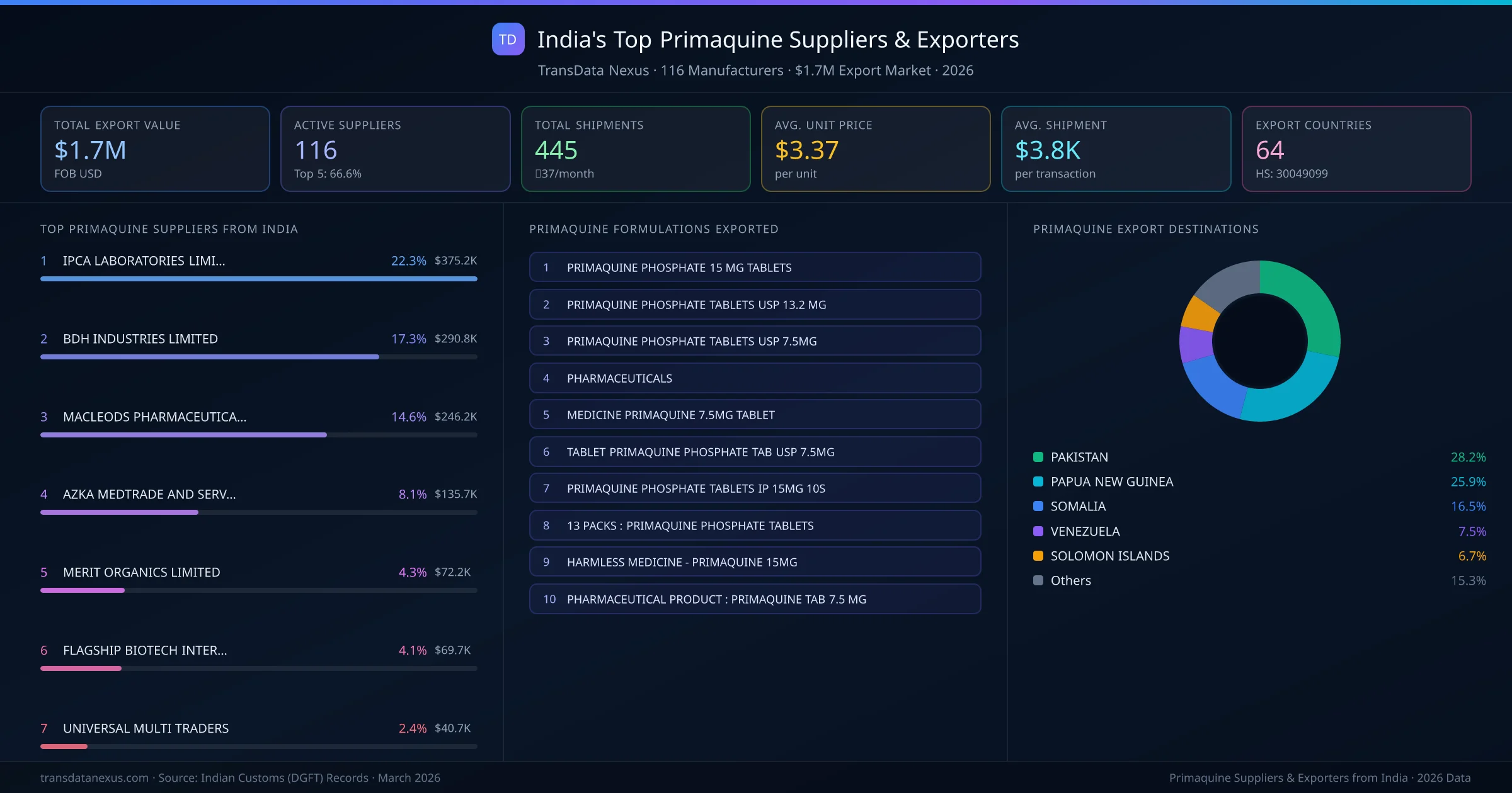 India's Top Primaquine Suppliers & Exporters — 116 manufacturers, $1.7M export market, top destinations and formulations