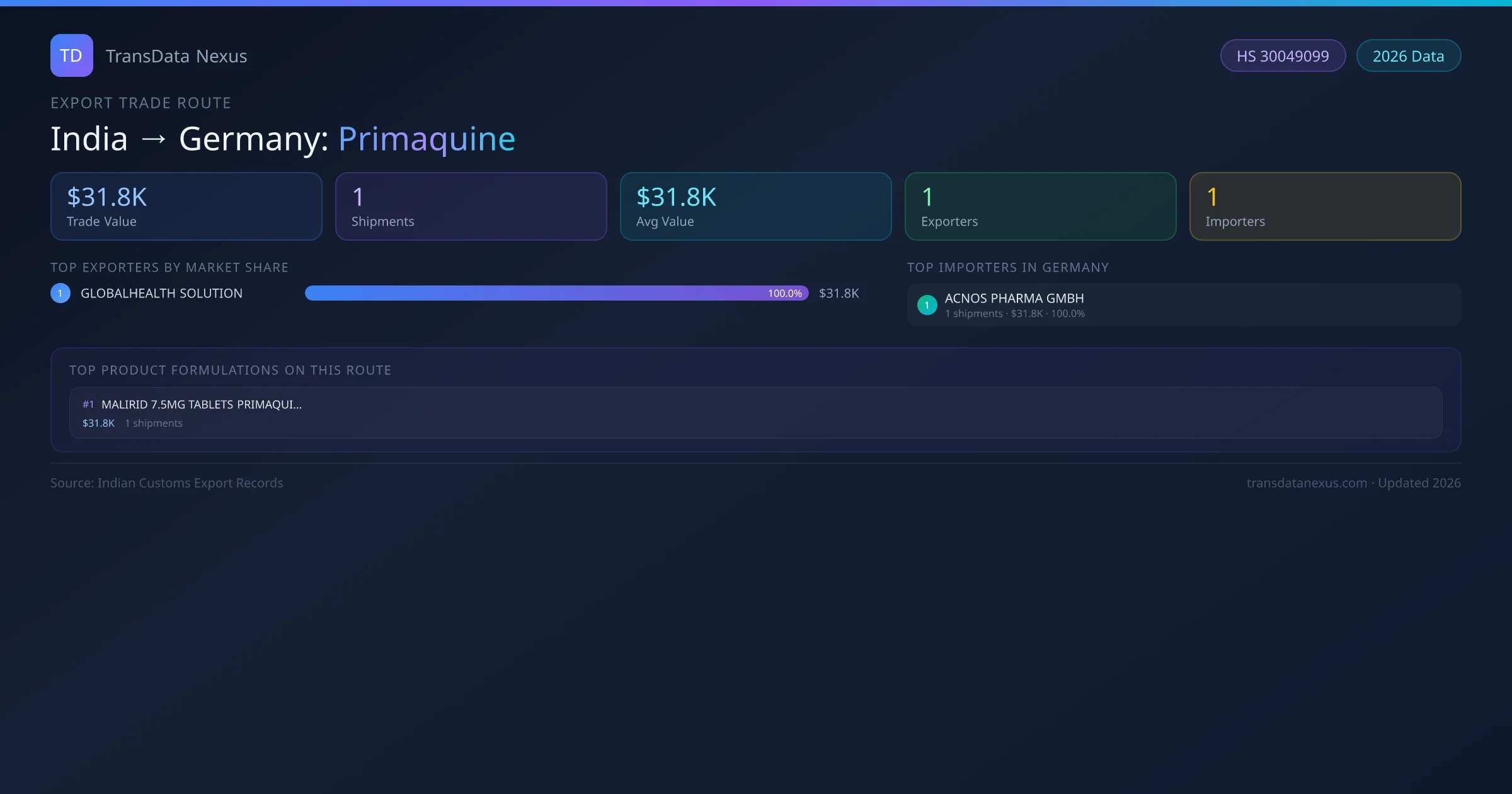 India to Germany Primaquine export trade route infographic — $31.8K USD trade value, 1 shipments, 1 exporters, 1 importers. HS Code 30049099. Data as of 2026.