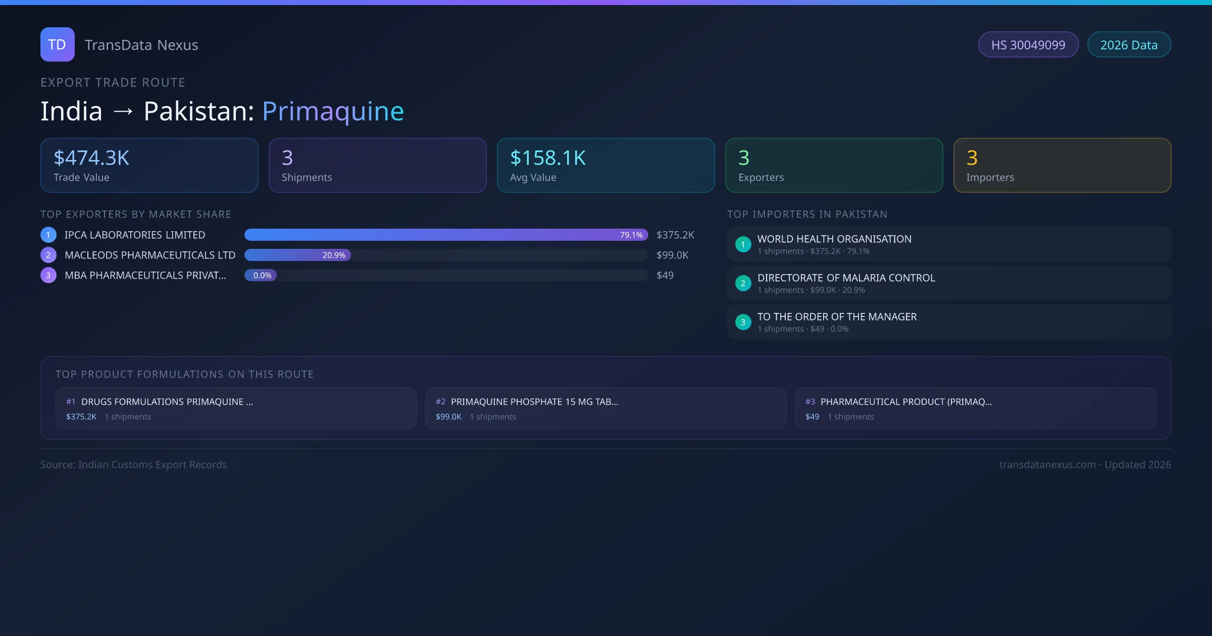 India to Pakistan Primaquine export trade route infographic — $474.3K USD trade value, 3 shipments, 3 exporters, 3 importers. HS Code 30049099. Data as of 2026.
