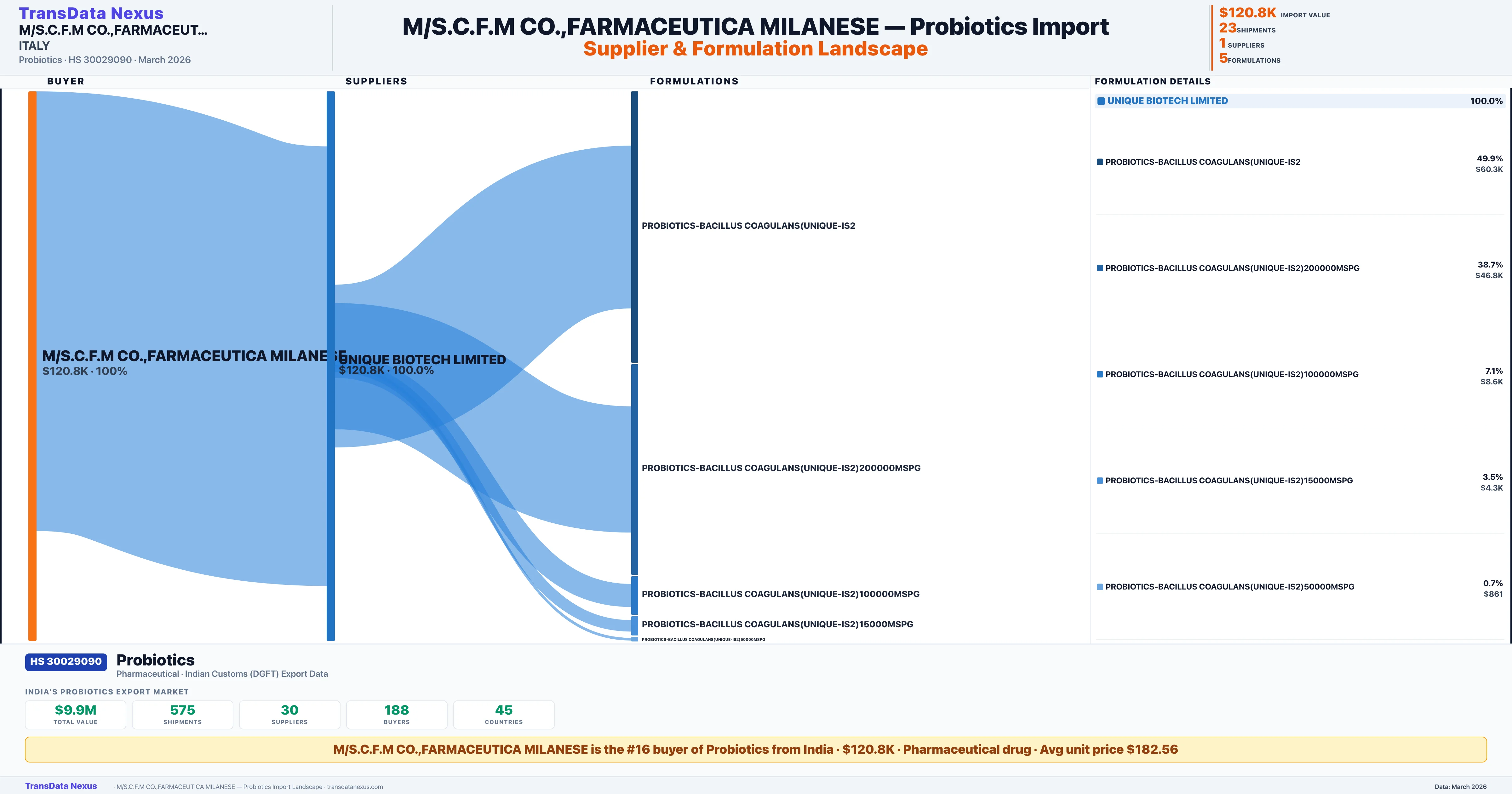 M/S.C.F.M CO.,FARMACEUTICA MILANESE Probiotics import profile β suppliers, formulations and trade sources | TransData Nexus
