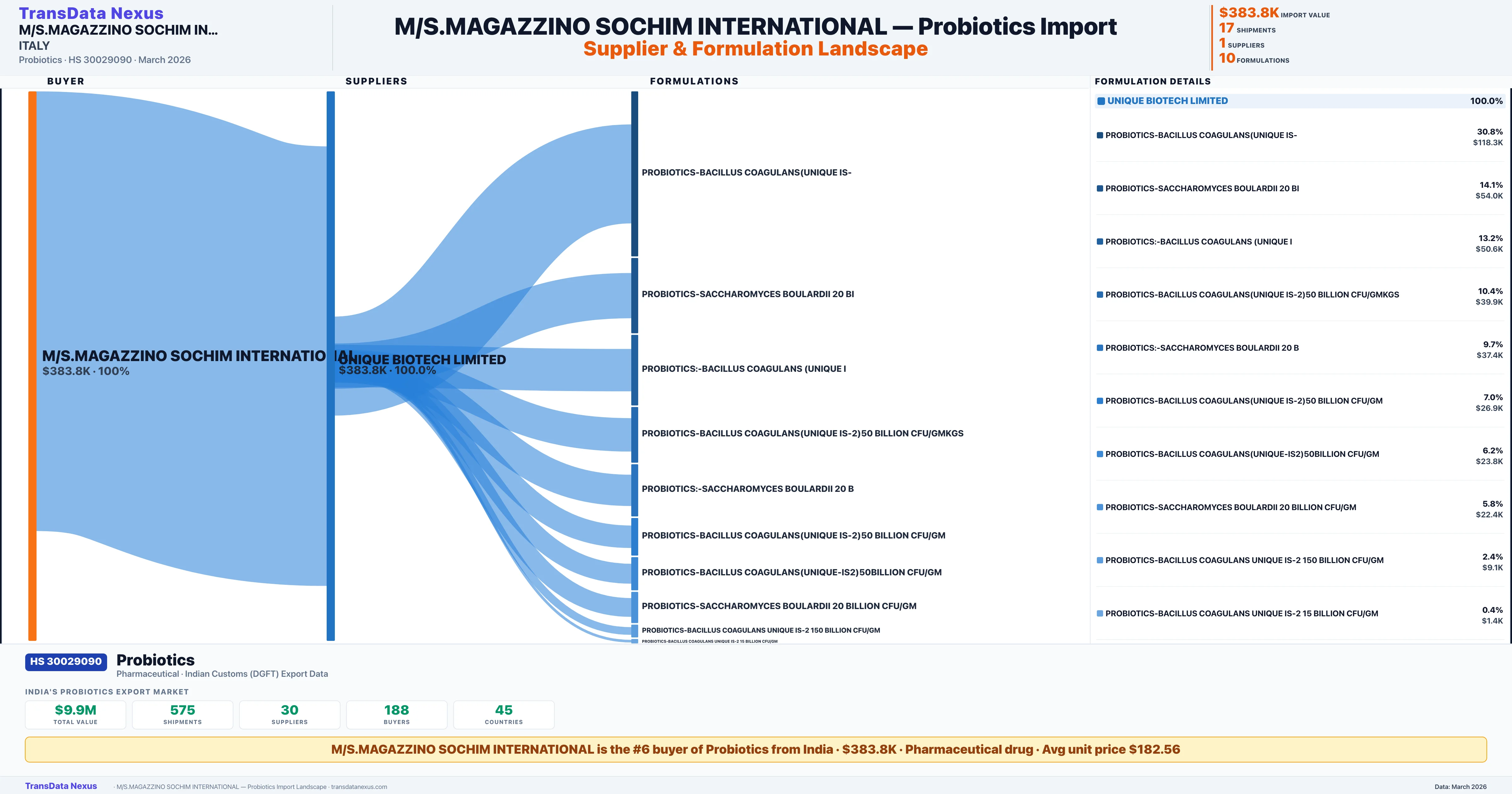 M/S.MAGAZZINO SOCHIM INTERNATIONAL Probiotics import profile — suppliers, formulations and trade sources | TransData Nexus