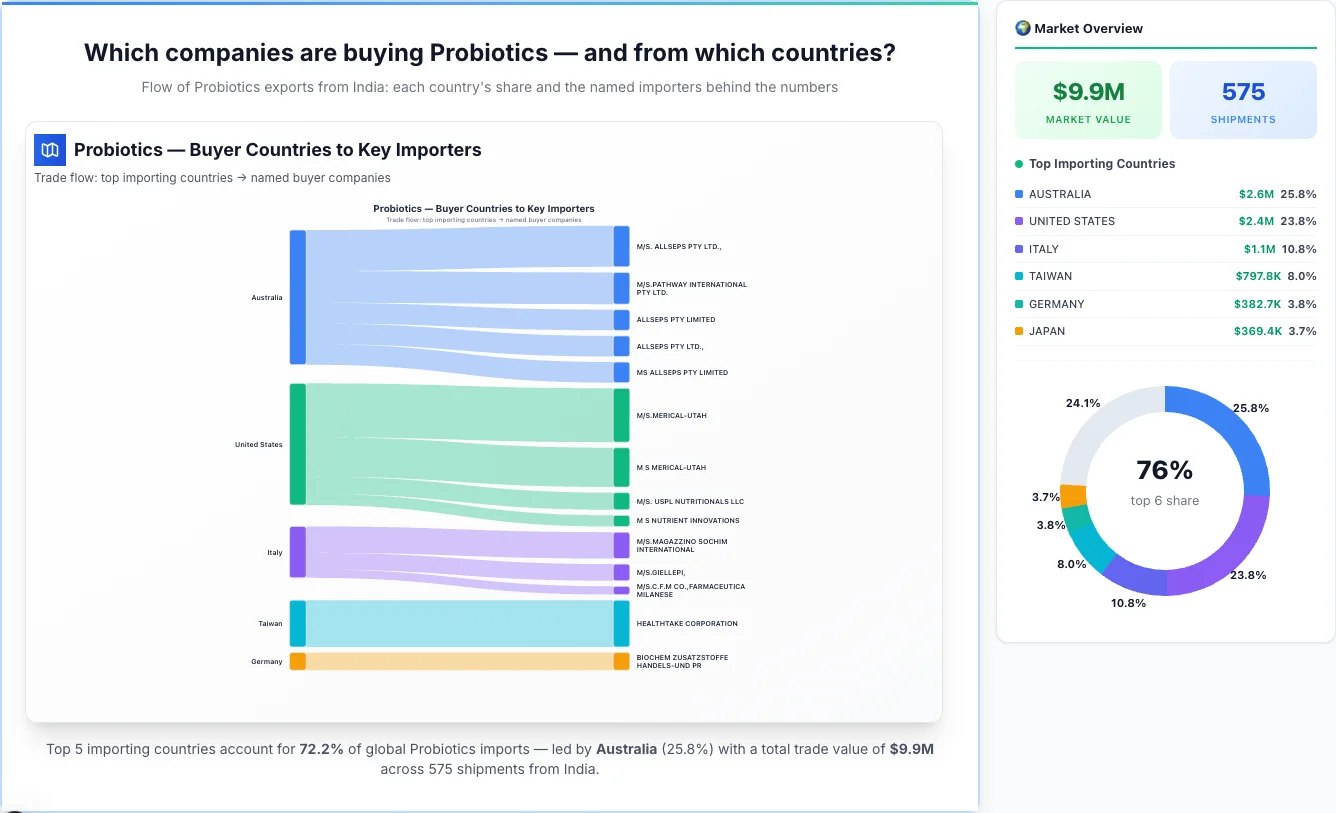 Probiotics Buyers by Country — Geographic Import Flow 2026 | TransData Nexus Probiotics buyers by country 2026 — top importing countries: Australia (25.8%), United States (23.8%), Italy (10.8%). Total market: $9.9M across 575 shipments from India. Source: Indian Customs (DGFT) data compiled by TransData Nexus.