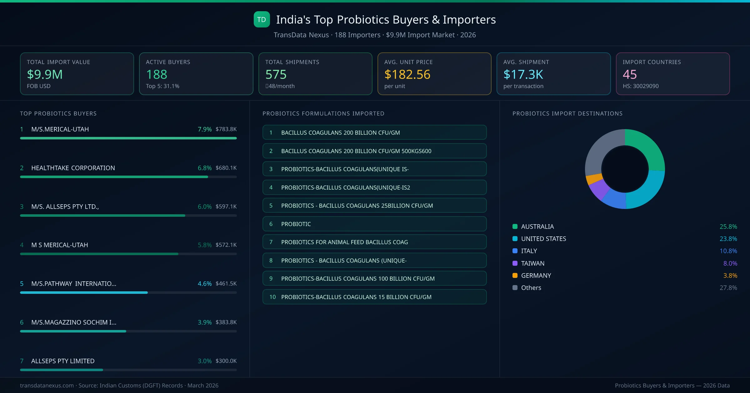 Top Probiotics Buyers & Importers — 188 buyers, $9.9M import market, top destinations and formulations