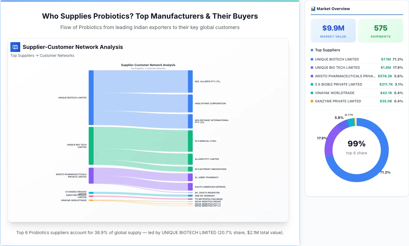 Probiotics supplier-buyer network Sankey diagram 2026 — flow from top Indian manufacturers to global buyers