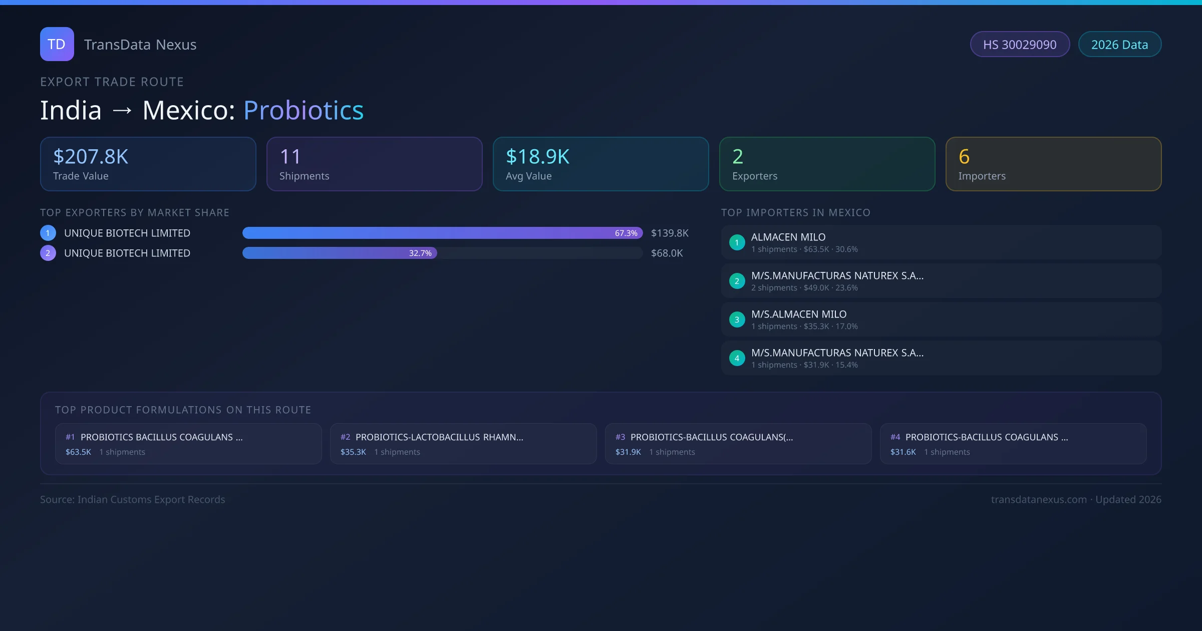 India to Mexico Probiotics export trade route infographic β $207.8K USD trade value, 11 shipments, 2 exporters, 6 importers. HS Code 30029090. Data as of 2026.