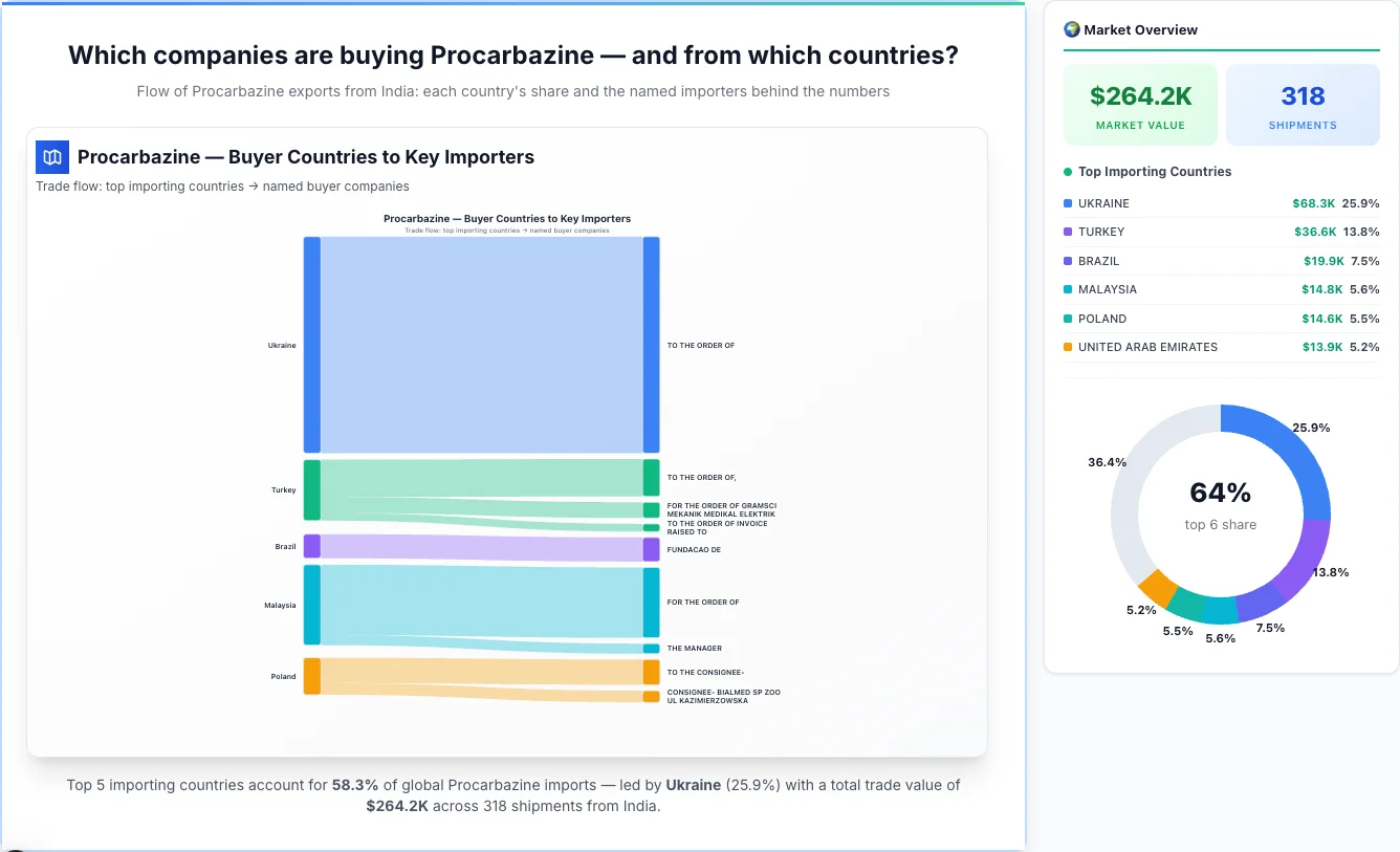 Procarbazine buyers by country 2026 — top importing countries: Ukraine (25.9%), Turkey (13.8%), Brazil (7.5%). Total market: $264.2K across 318 shipments from India. Source: Indian Customs (DGFT) data compiled by TransData Nexus.
