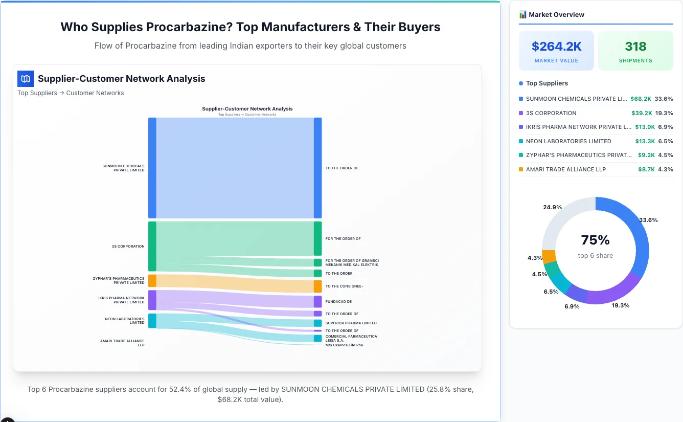 Procarbazine supplier-buyer network Sankey diagram 2026 — flow from top Indian manufacturers to global buyers