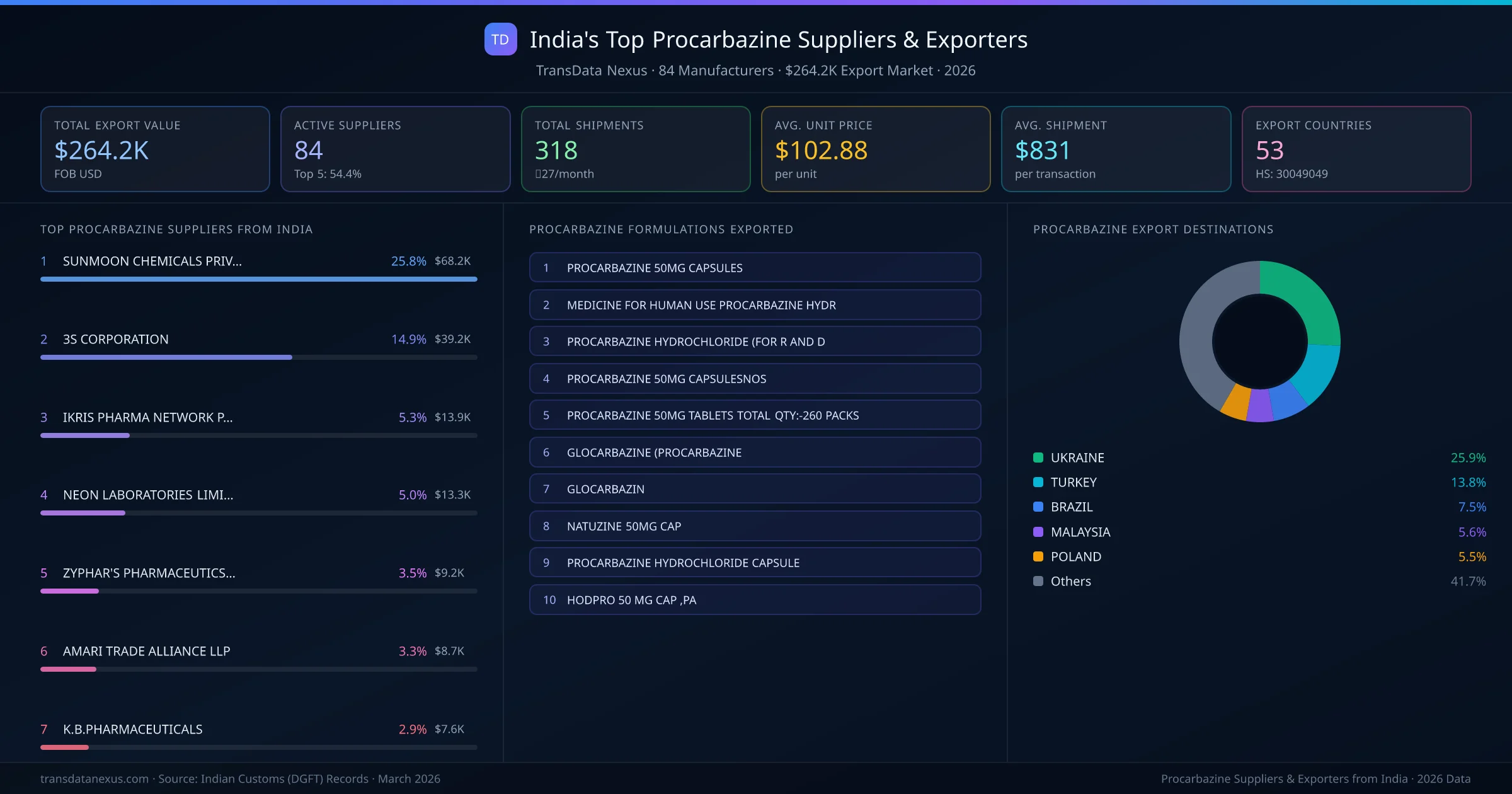 India's Top Procarbazine Suppliers & Exporters — 84 manufacturers, $264.2K export market, top destinations and formulations