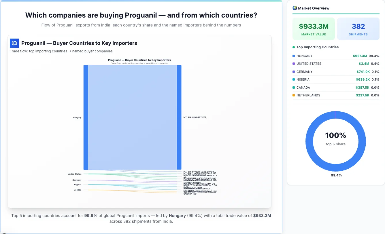 Proguanil Buyers by Country — Geographic Import Flow 2026 | TransData Nexus Proguanil buyers by country 2026 — top importing countries: Hungary (99.4%), United States (0.4%), Germany (0.1%). Total market: $933.3M across 382 shipments from India. Source: Indian Customs (DGFT) data compiled by TransData Nexus.