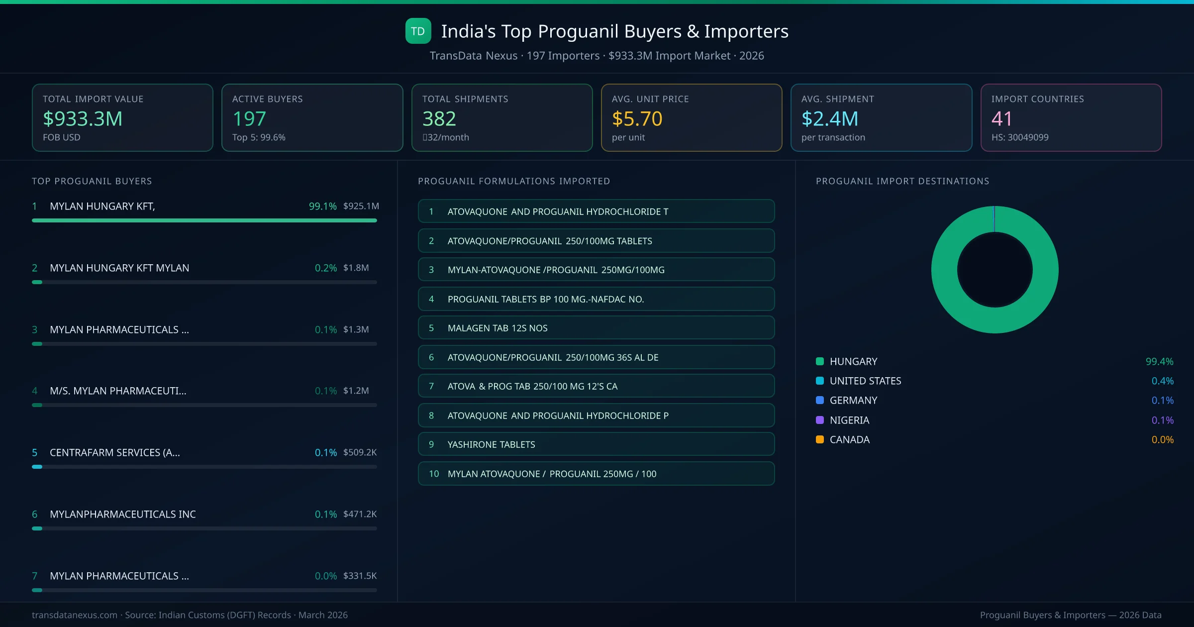 Top Proguanil Buyers & Importers — 197 buyers, $933.3M import market, top destinations and formulations