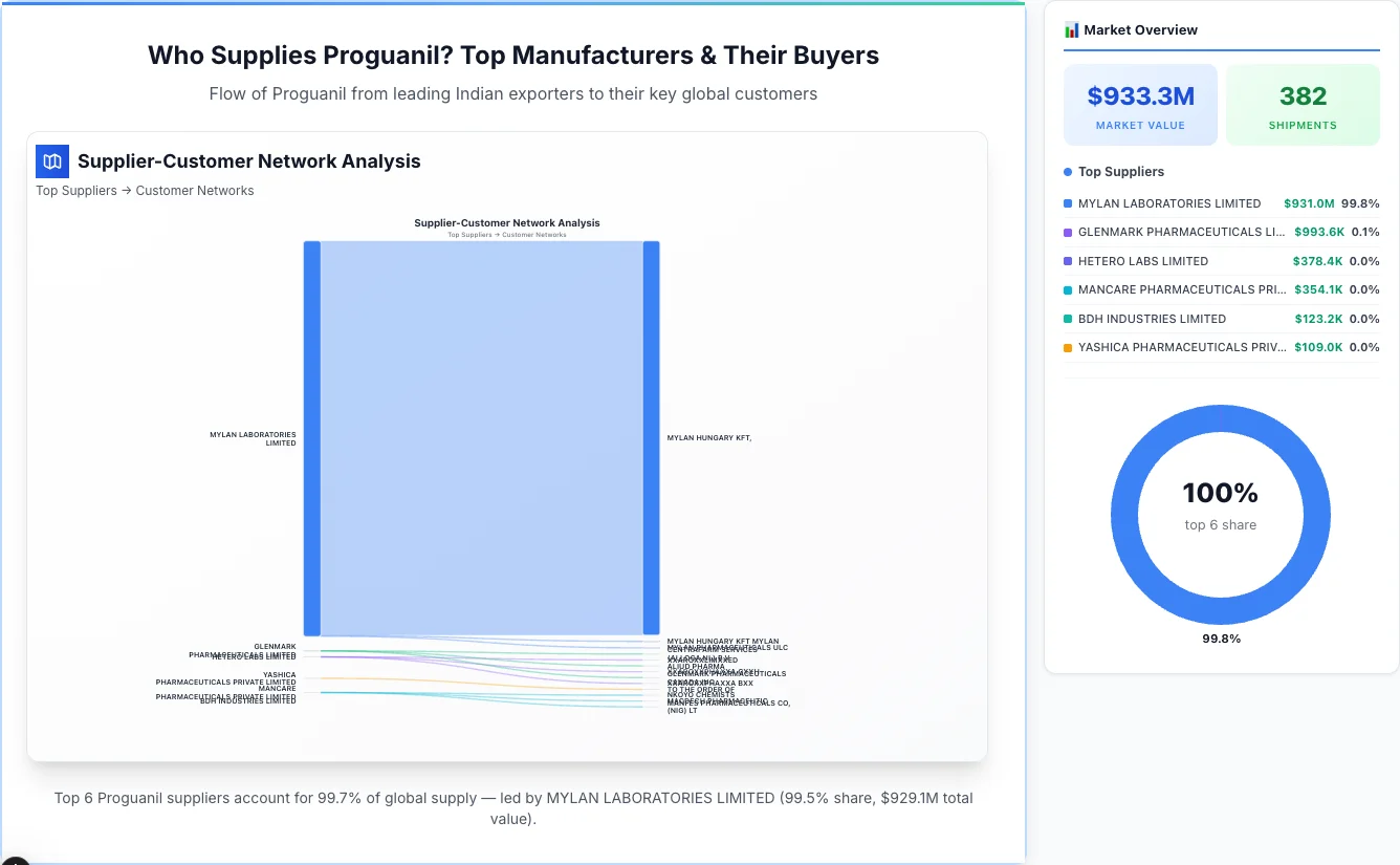 Proguanil supplier-buyer network Sankey diagram 2026 — flow from top Indian manufacturers to global buyers