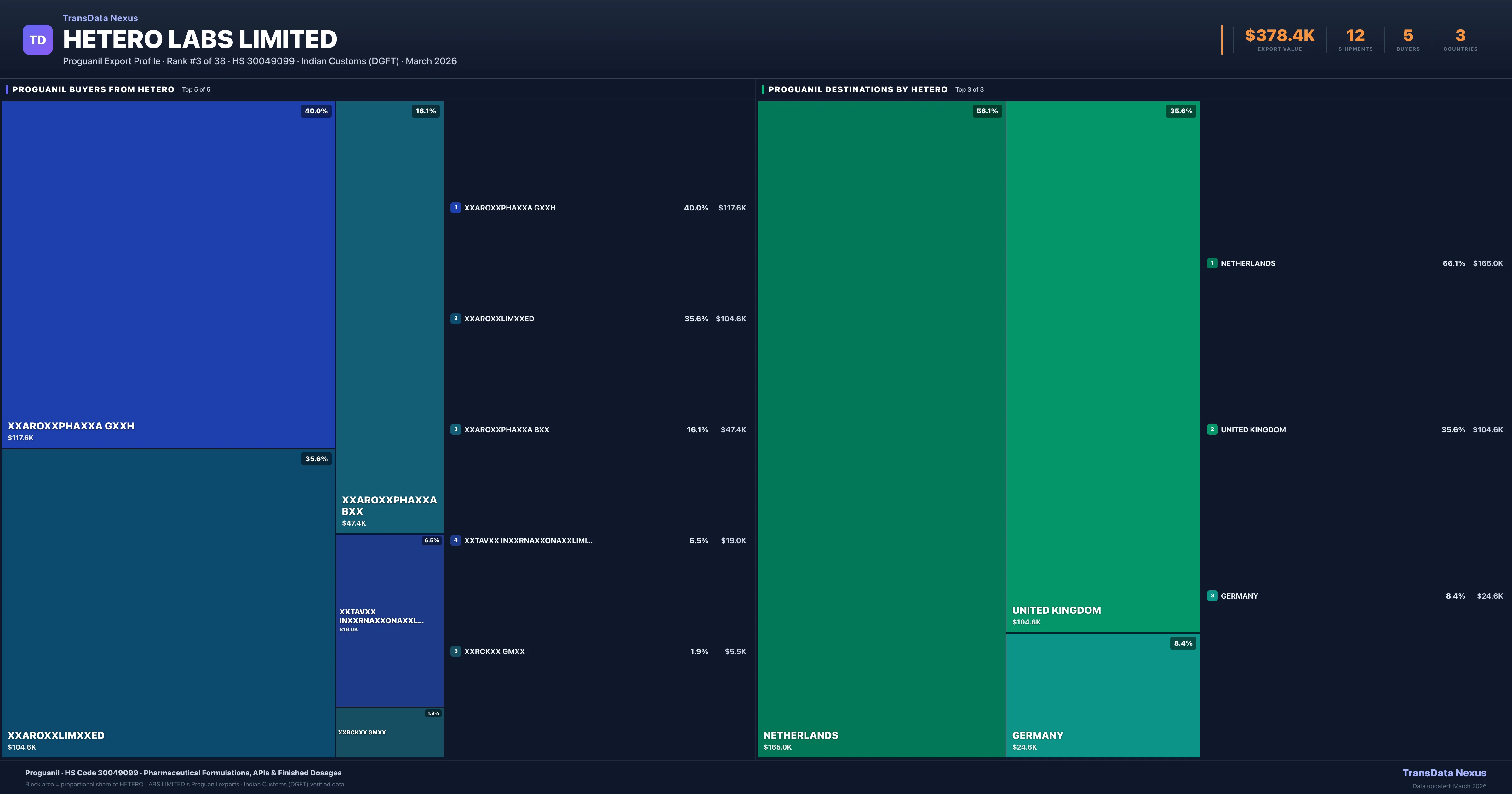 Hetero Labs Limited Proguanil export treemap — buyers and destination countries | TransData Nexus