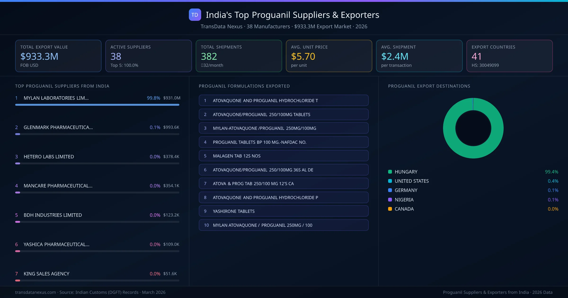 India's Top Proguanil Suppliers & Exporters — 38 manufacturers, $933.3M export market, top destinations and formulations