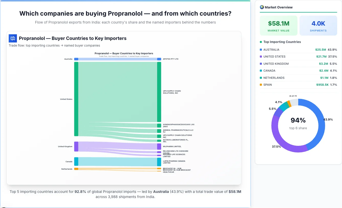 Propranolol buyers by country 2026 — top importing countries: Australia (43.9%), United States (37.5%), United Kingdom (5.5%). Total market: $58.1M across 3,988 shipments from India. Source: Indian Customs (DGFT) data compiled by TransData Nexus.