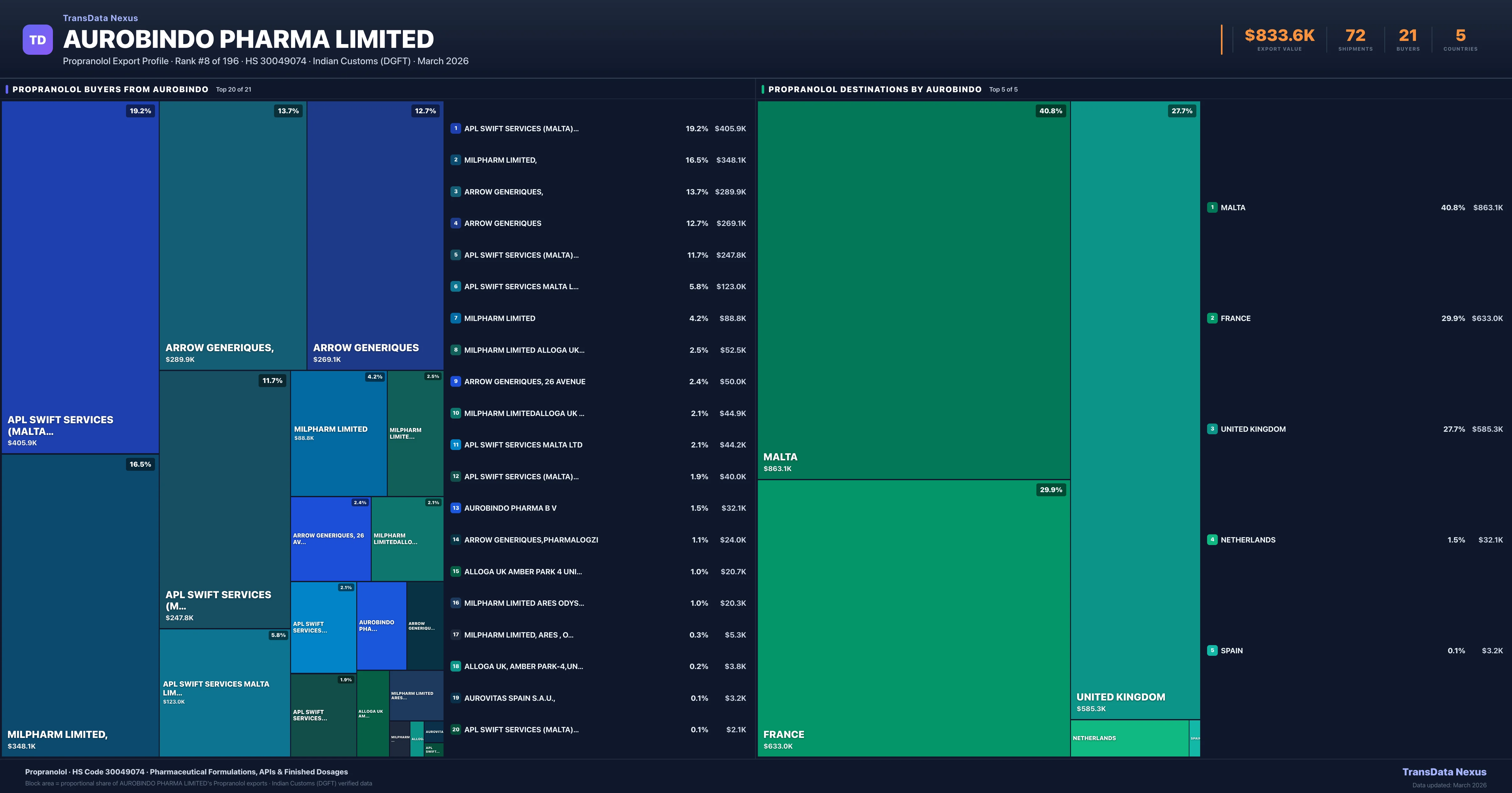 Aurobindo Pharma Limited Propranolol export treemap — buyers and destination countries | TransData Nexus