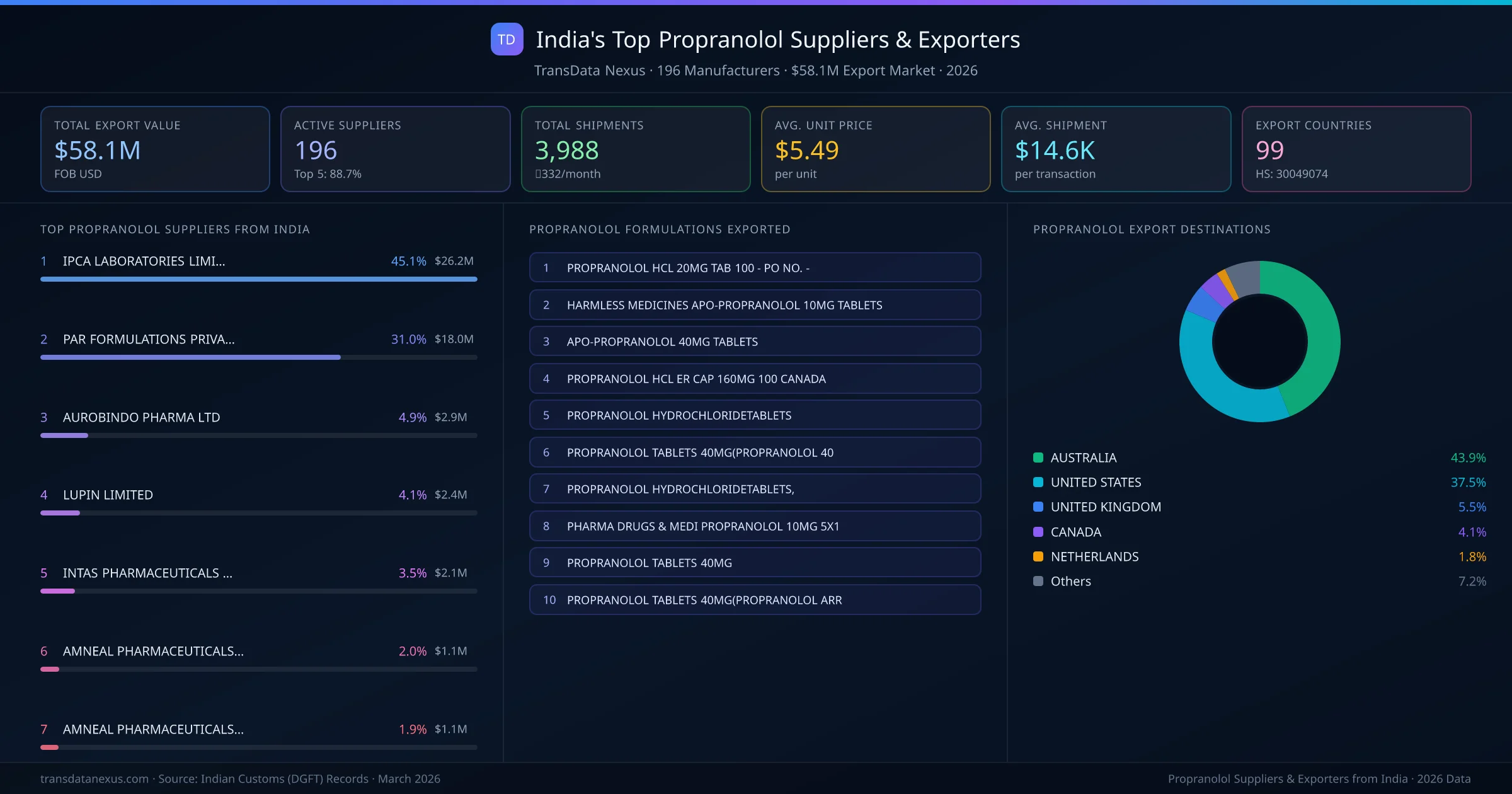 India's Top Propranolol Suppliers & Exporters — 196 manufacturers, $58.1M export market, top destinations and formulations