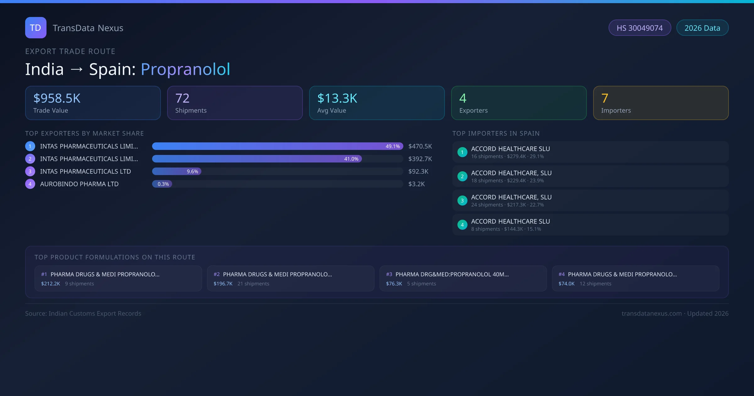 India to Spain Propranolol export trade route infographic — $958.5K USD trade value, 72 shipments, 4 exporters, 7 importers. HS Code 30049074. Data as of 2026.