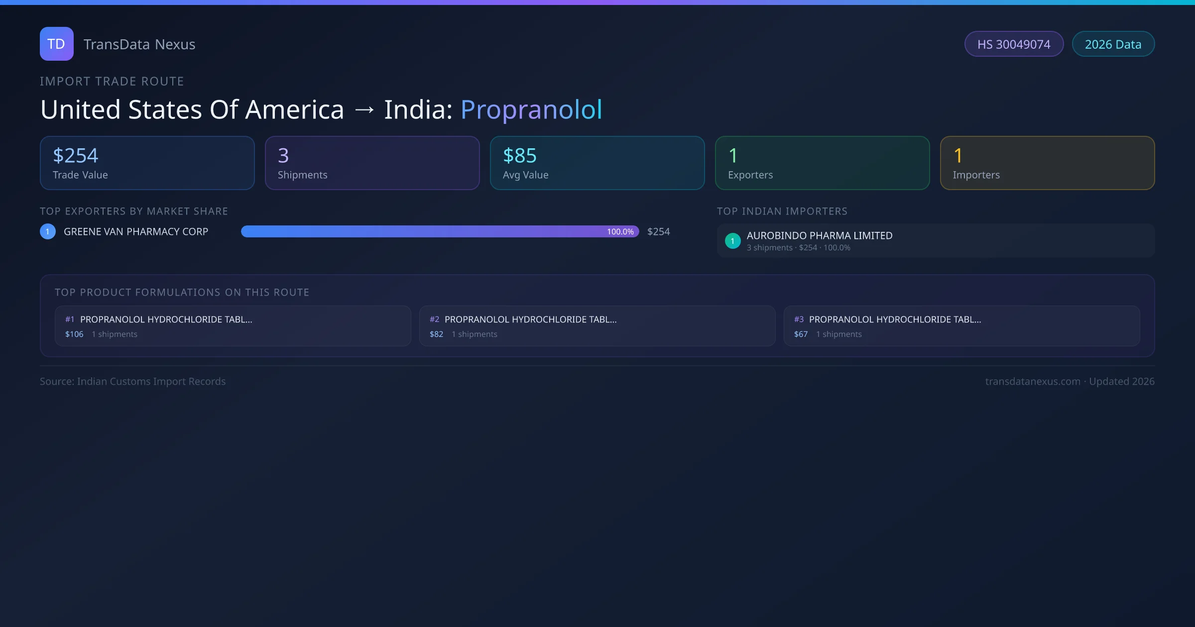 United States Of America to India Propranolol import trade route infographic — $254 USD trade value, 3 shipments, 1 exporters, 1 importers. HS Code 30049074. Data as of 2026.