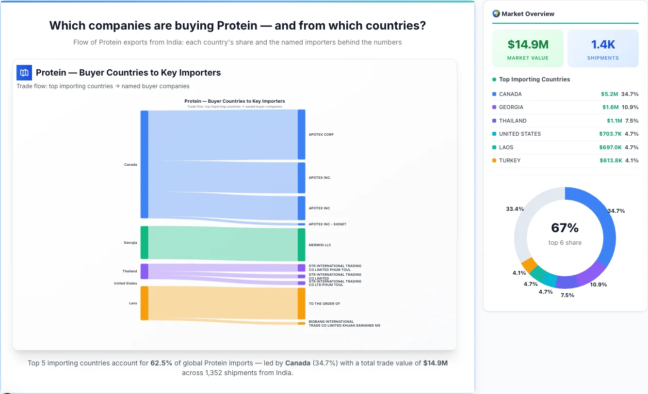 Protein Buyers by Country — Geographic Import Flow 2026 | TransData Nexus Protein buyers by country 2026 — top importing countries: Canada (34.7%), Georgia (10.9%), Thailand (7.5%). Total market: $14.9M across 1,352 shipments from India. Source: Indian Customs (DGFT) data compiled by TransData Nexus.