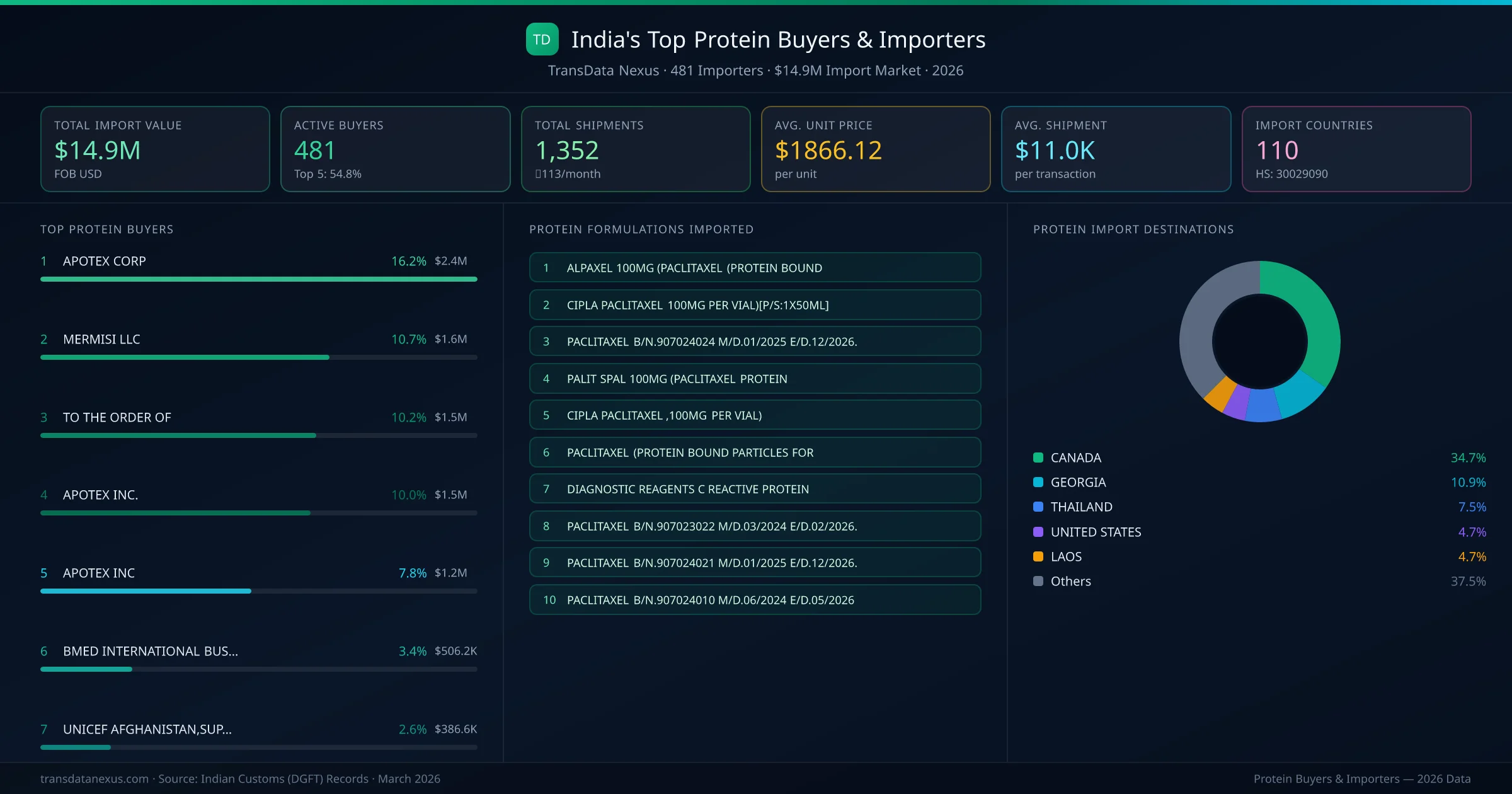 Top Protein Buyers & Importers — 481 buyers, $14.9M import market, top destinations and formulations