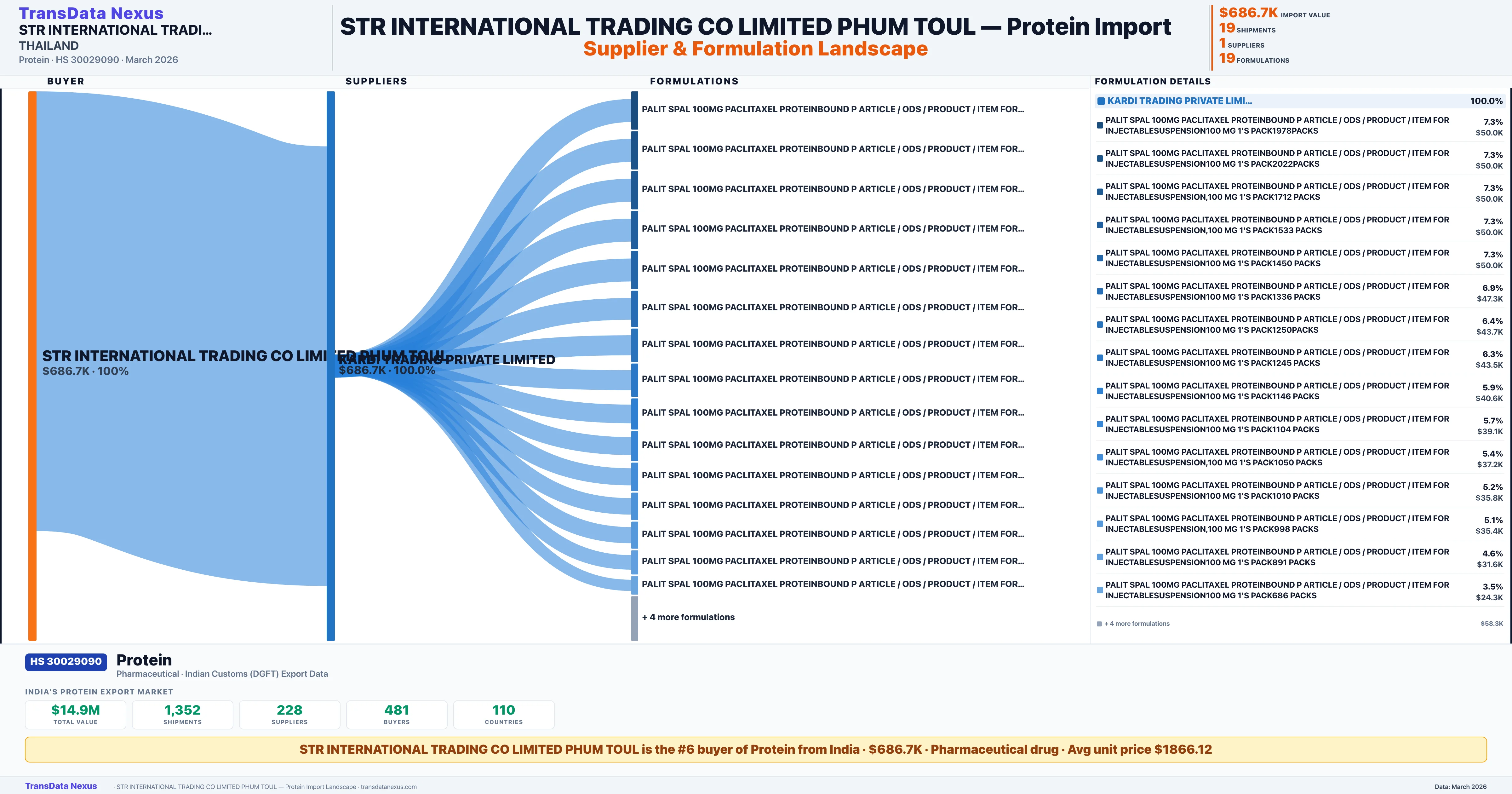 STR INTERNATIONAL TRADING CO LIMITED PHUM TOUL Protein import profile β suppliers, formulations and trade sources | TransData Nexus