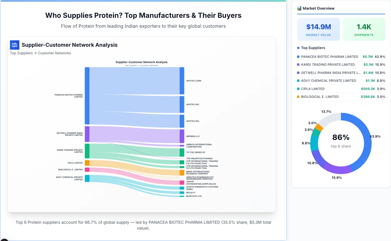 Protein supplier-buyer network Sankey diagram 2026 — flow from top Indian manufacturers to global buyers