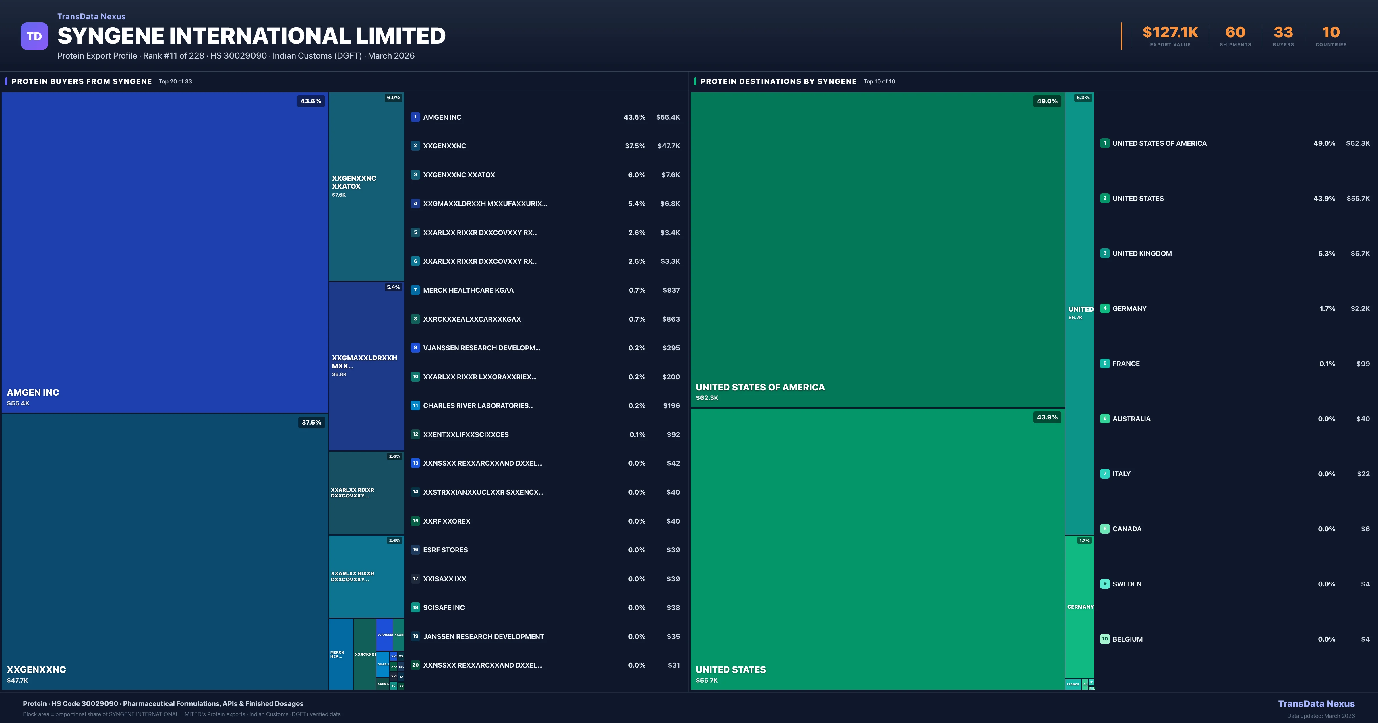 Syngene International Limited Protein export treemap — buyers and destination countries | TransData Nexus