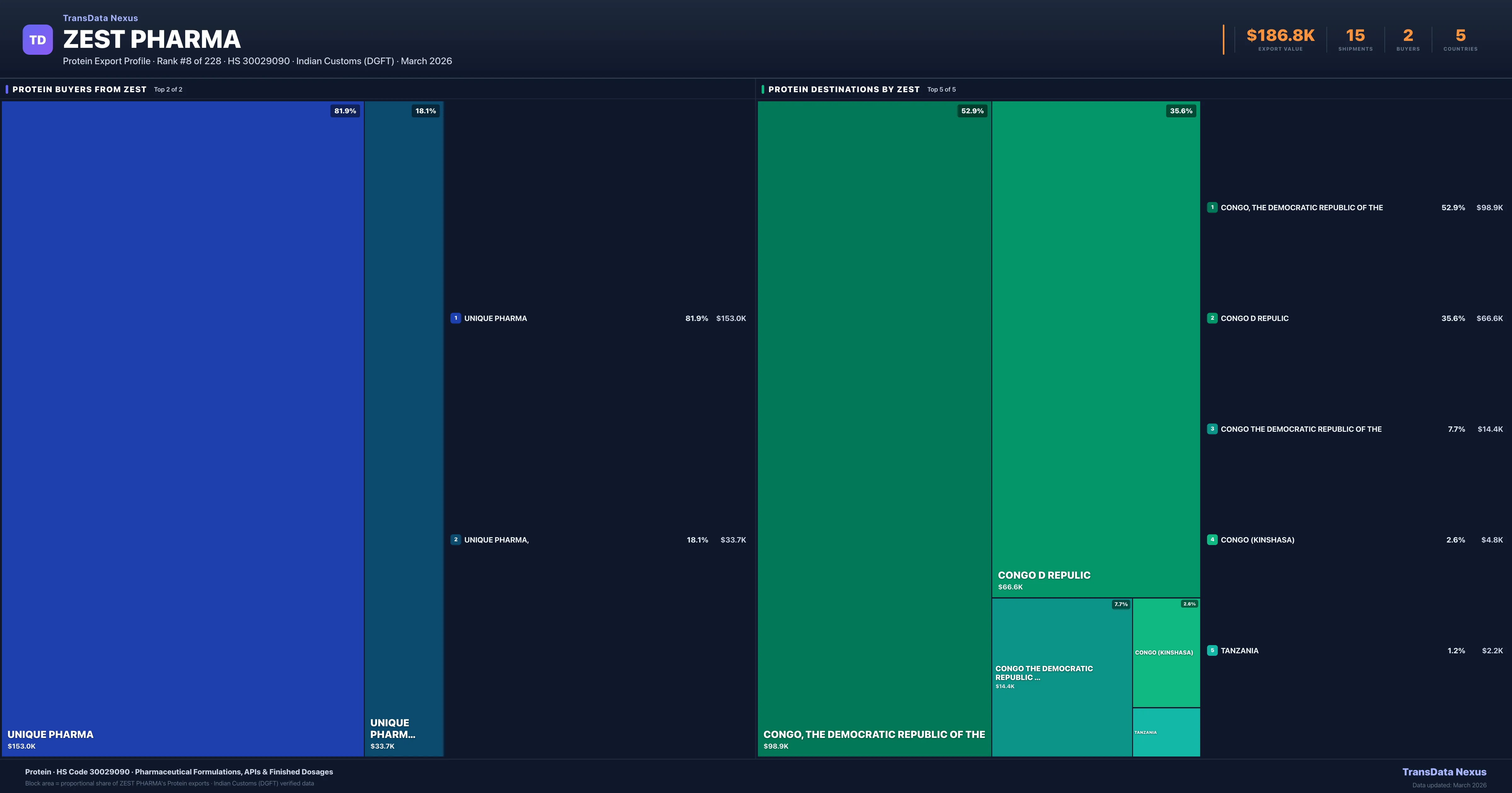 Zest Pharma Protein export treemap β buyers and destination countries | TransData Nexus