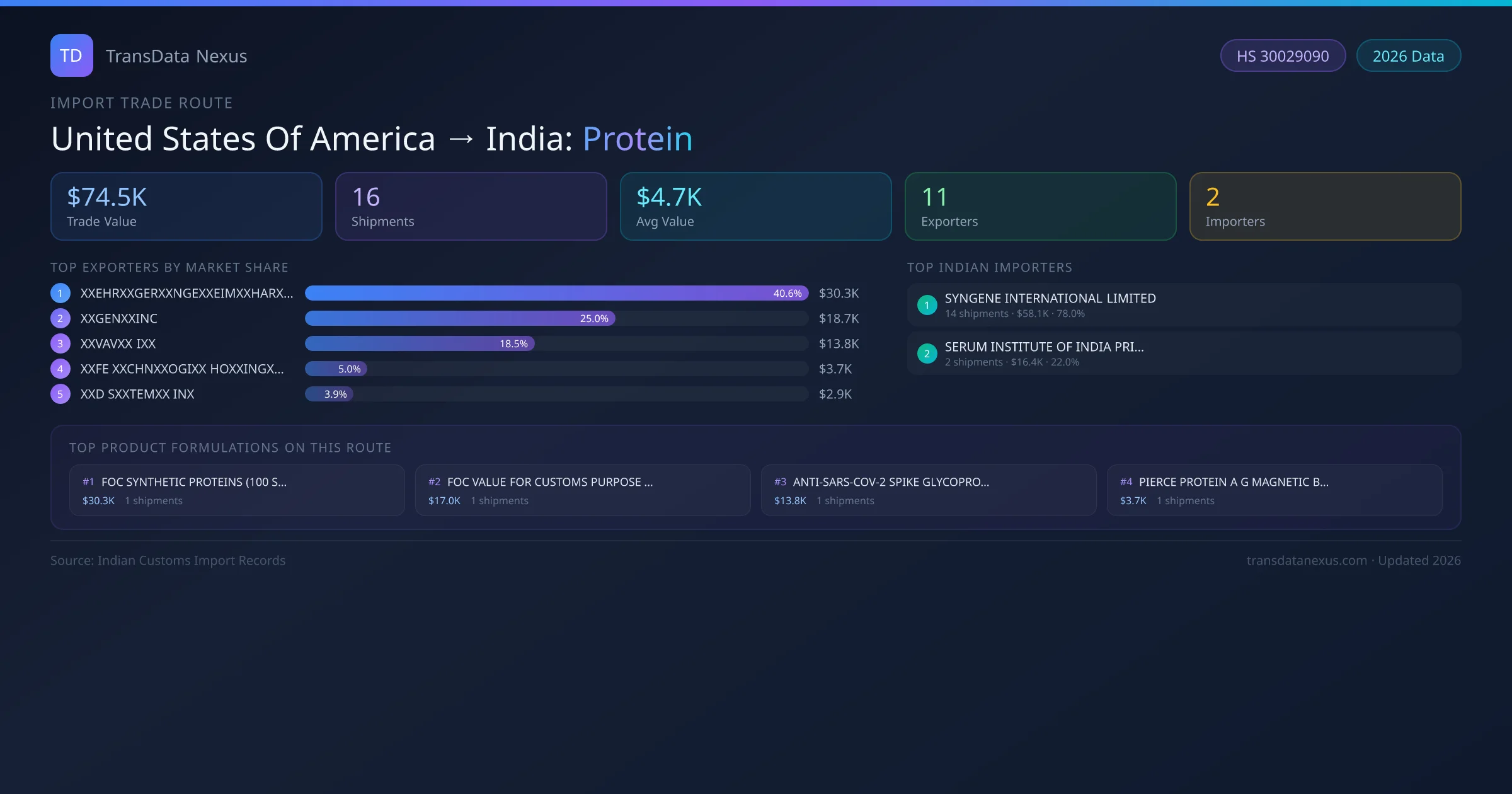 United States Of America to India Protein import trade route infographic — $74.5K USD trade value, 16 shipments, 11 exporters, 2 importers. HS Code 30029090. Data as of 2026.