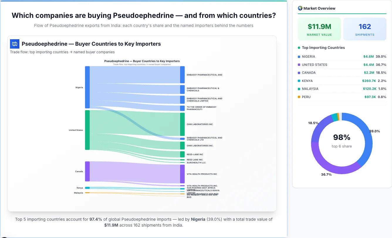 Pseudoephedrine Buyers by Country — Geographic Import Flow 2026 | TransData Nexus Pseudoephedrine buyers by country 2026 — top importing countries: Nigeria (39.0%), United States (36.7%), Canada (18.5%). Total market: $11.9M across 162 shipments from India. Source: Indian Customs (DGFT) data compiled by TransData Nexus.
