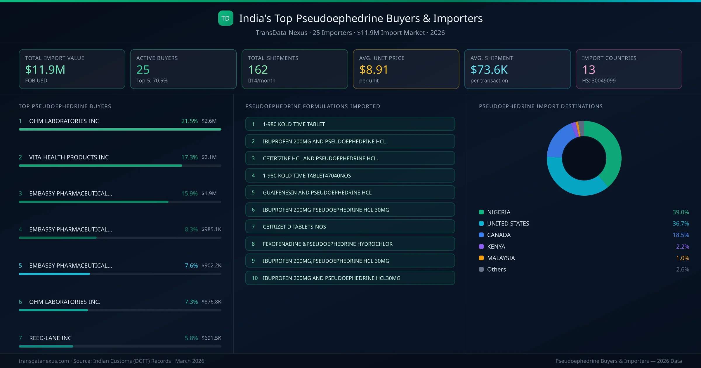 Top Pseudoephedrine Buyers & Importers — 25 buyers, $11.9M import market, top destinations and formulations